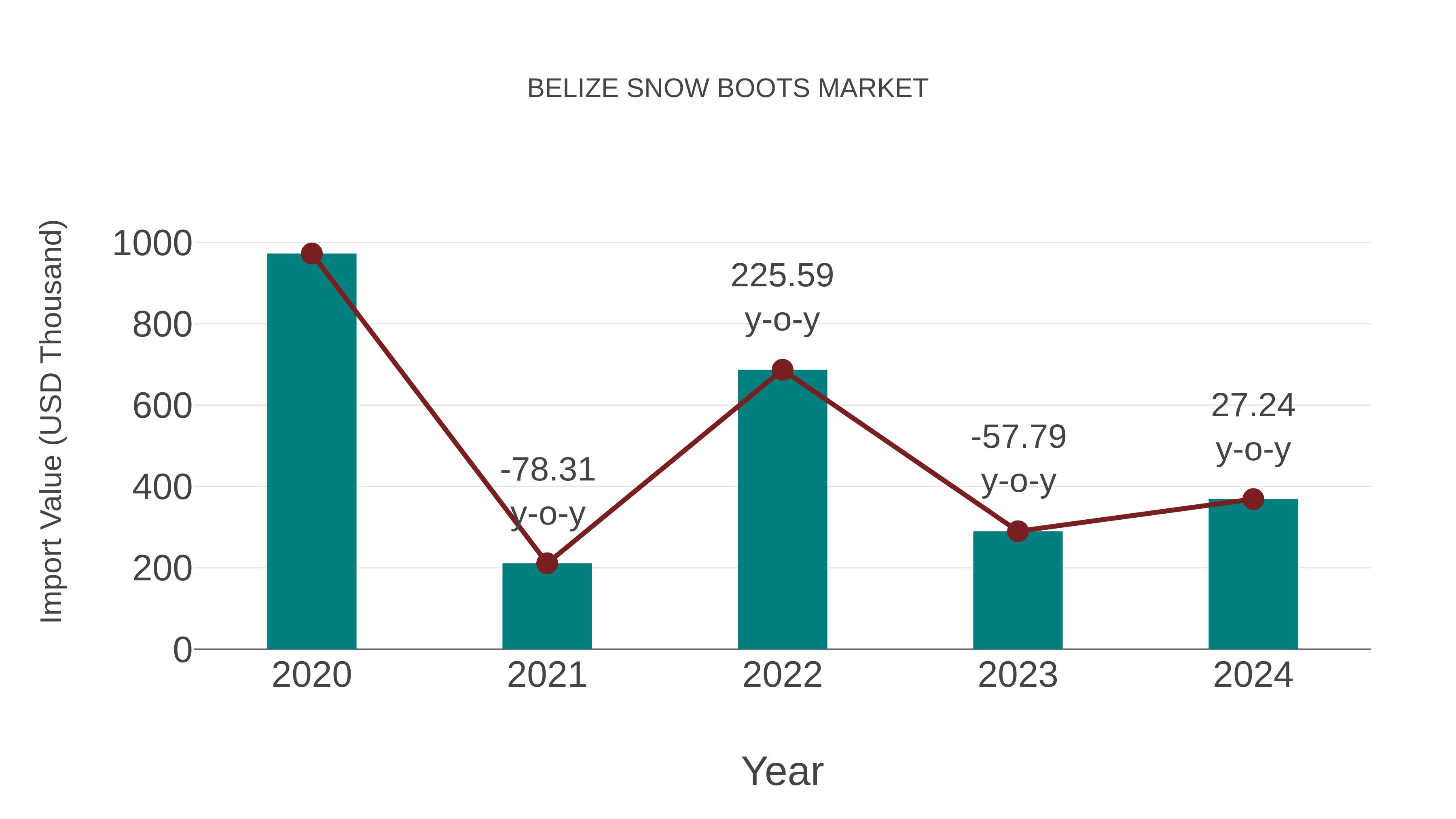  Belize Snow Boots Market: Import Trend Analysis