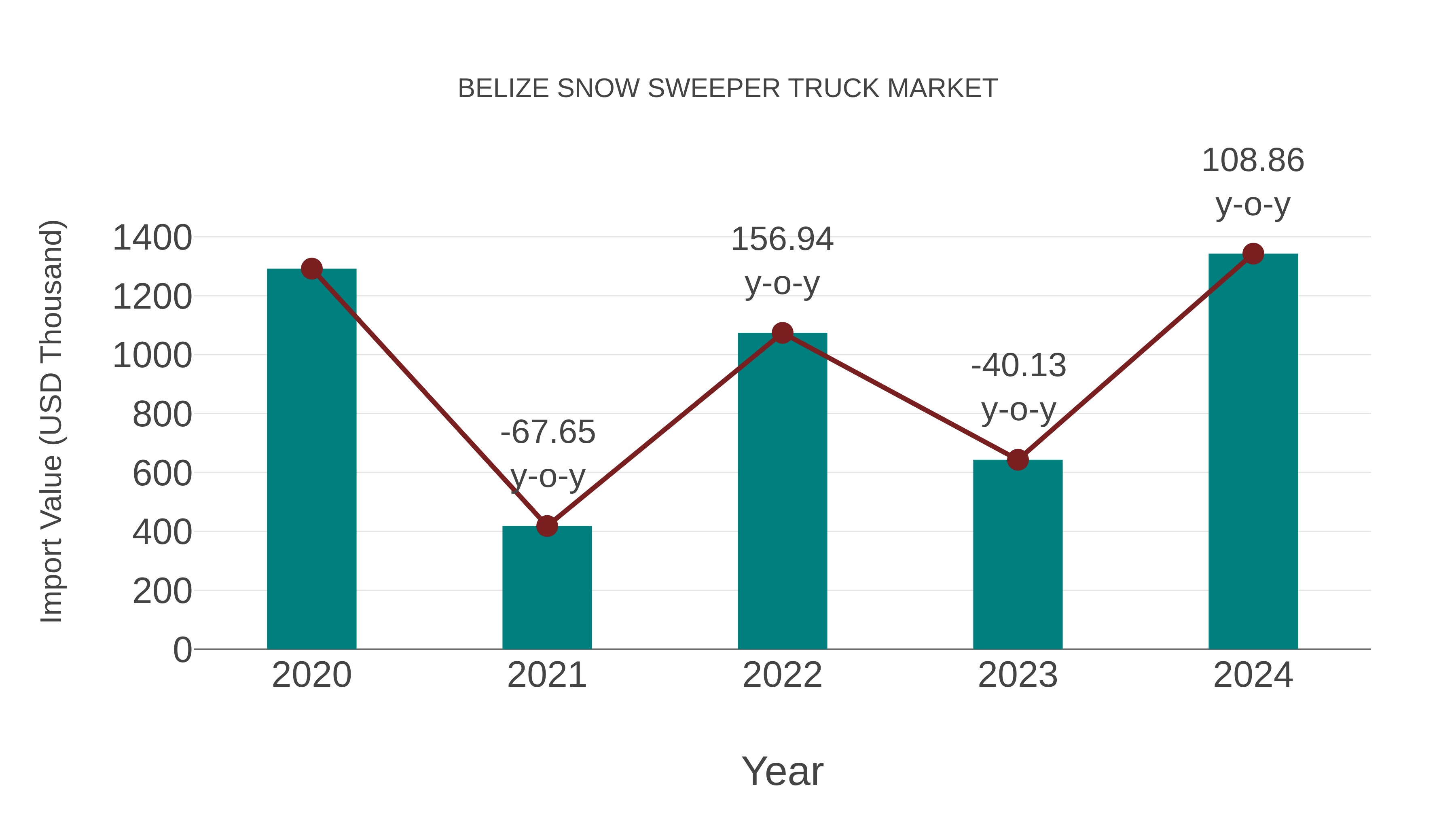  Belize Snow Sweeper Truck Market: Import Trend Analysis