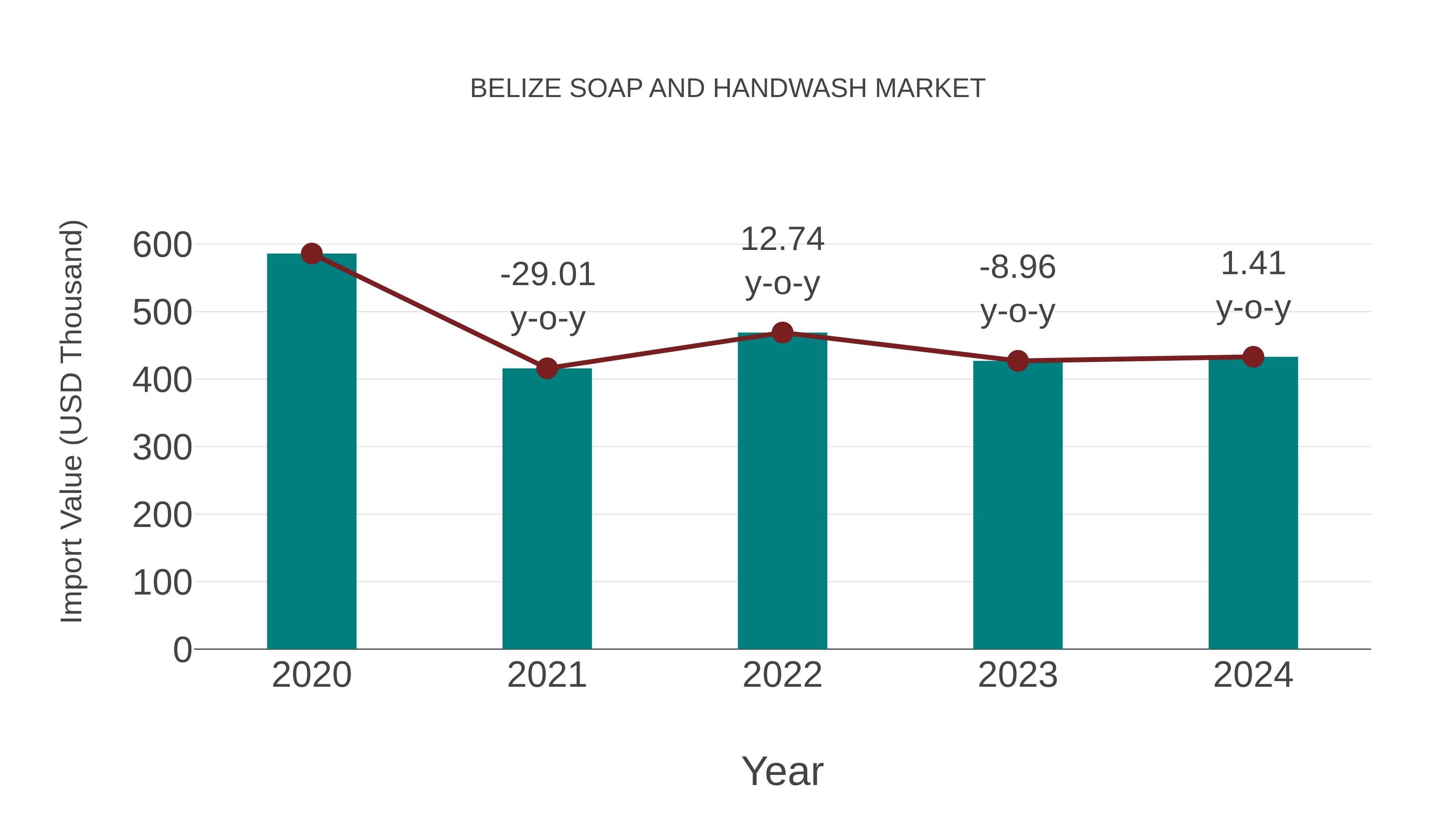  Belize Soap and Handwash Market: Import Trend Analysis