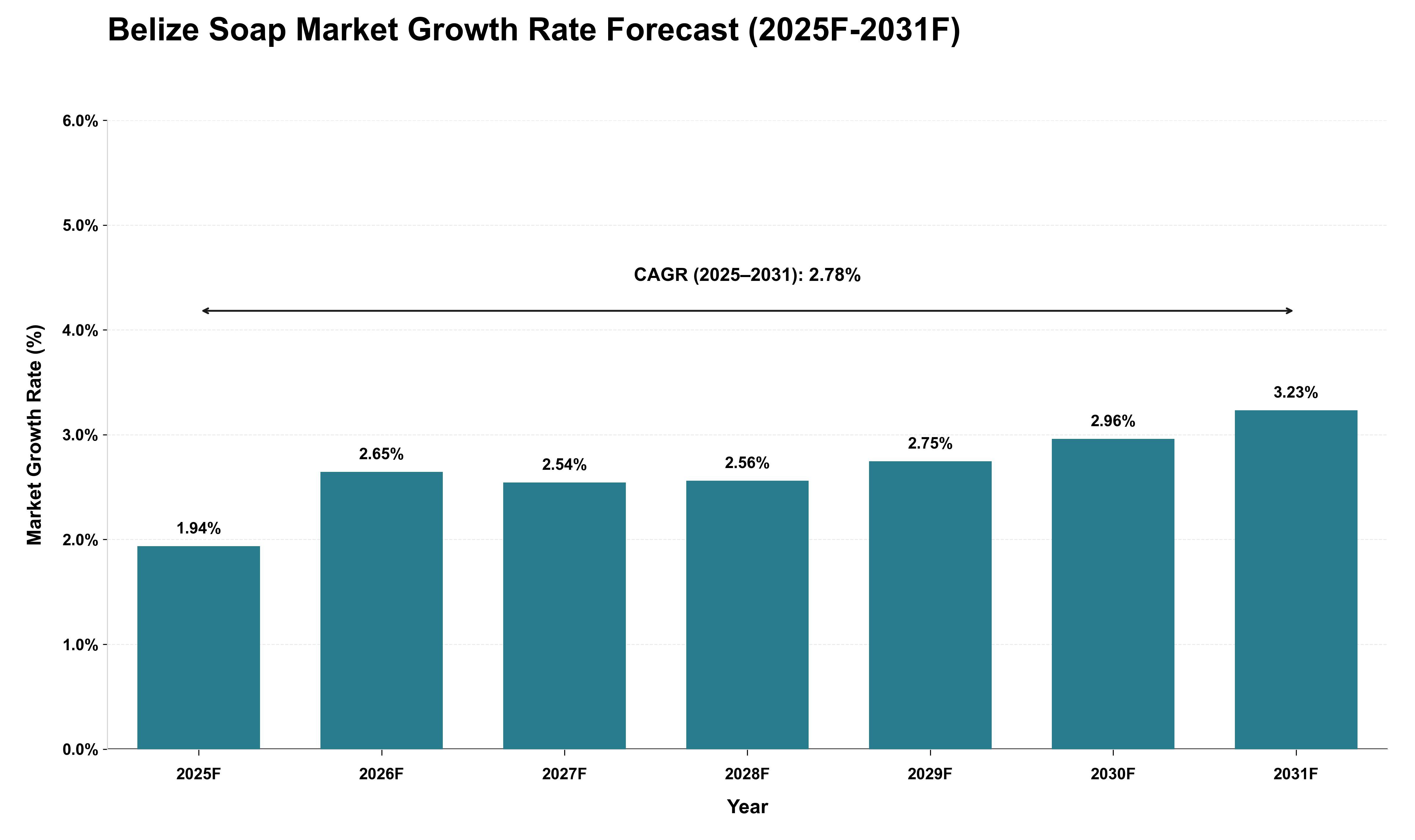 Belize Soap Market Growth Rate Analysis (2025 - 2031)