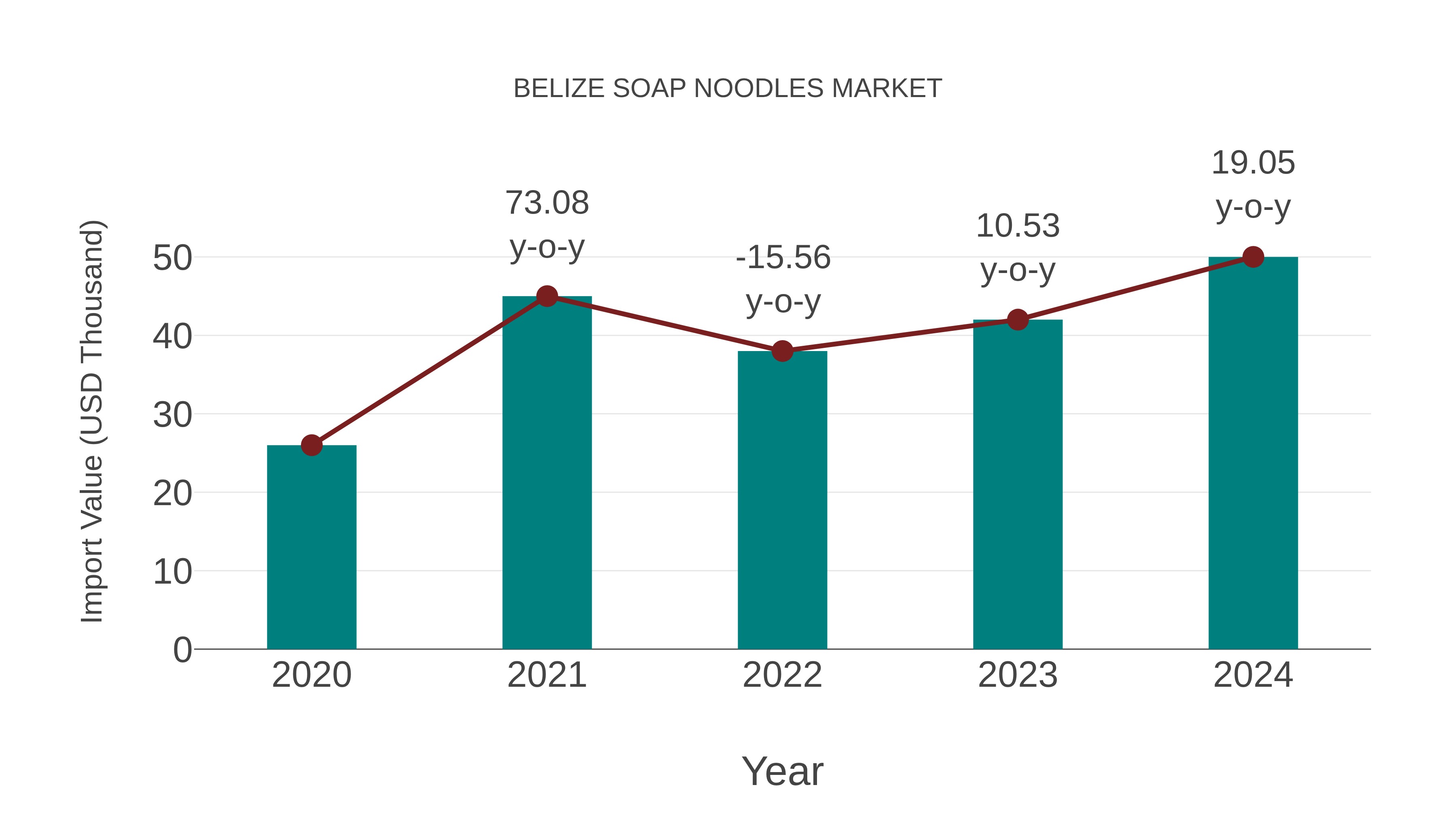 Belize Soap Noodles Market: Import Trend Analysis