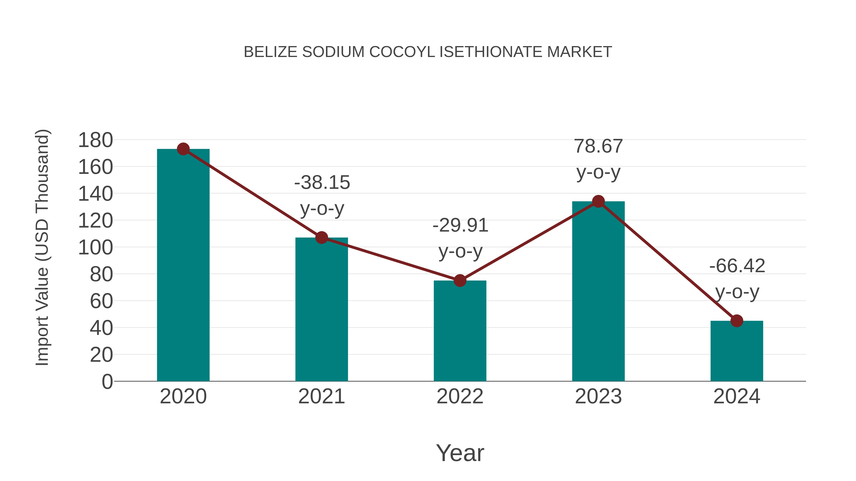 Belize Sodium Cocoyl Isethionate Market: Import Trend Analysis