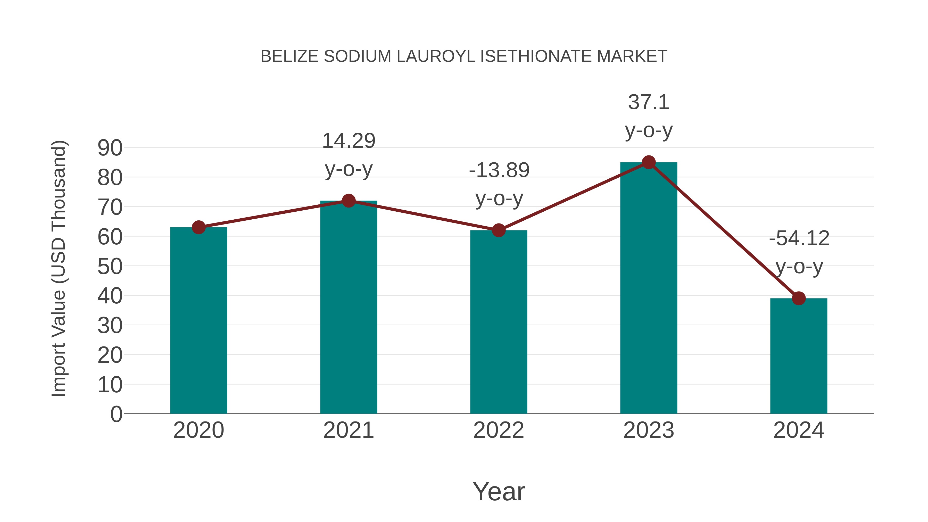  Belize Sodium Lauroyl Isethionate Market: Import Trend Analysis