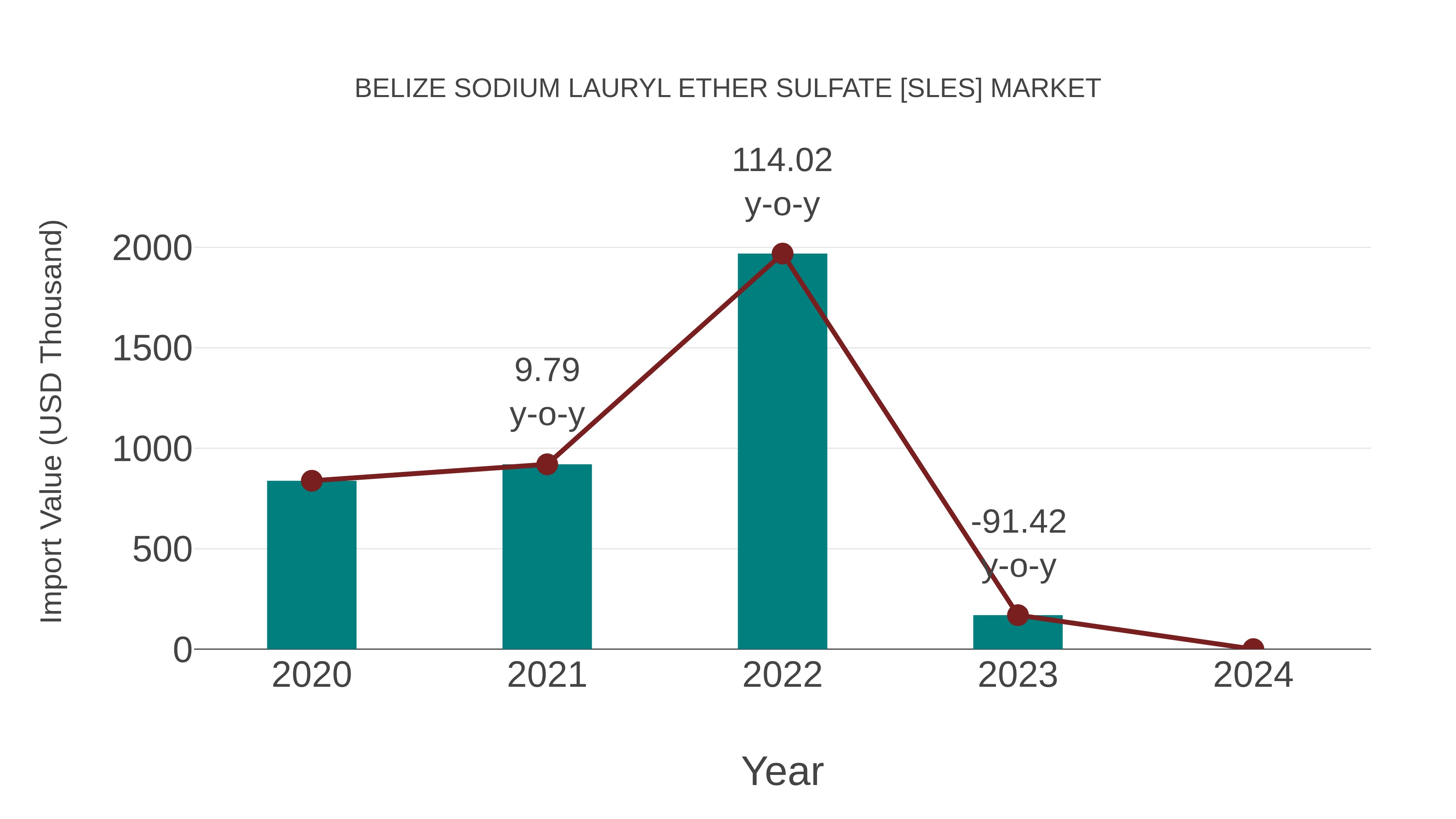  Belize Sodium Lauryl Ether Sulfate [sles] Market: Import Trend Analysis