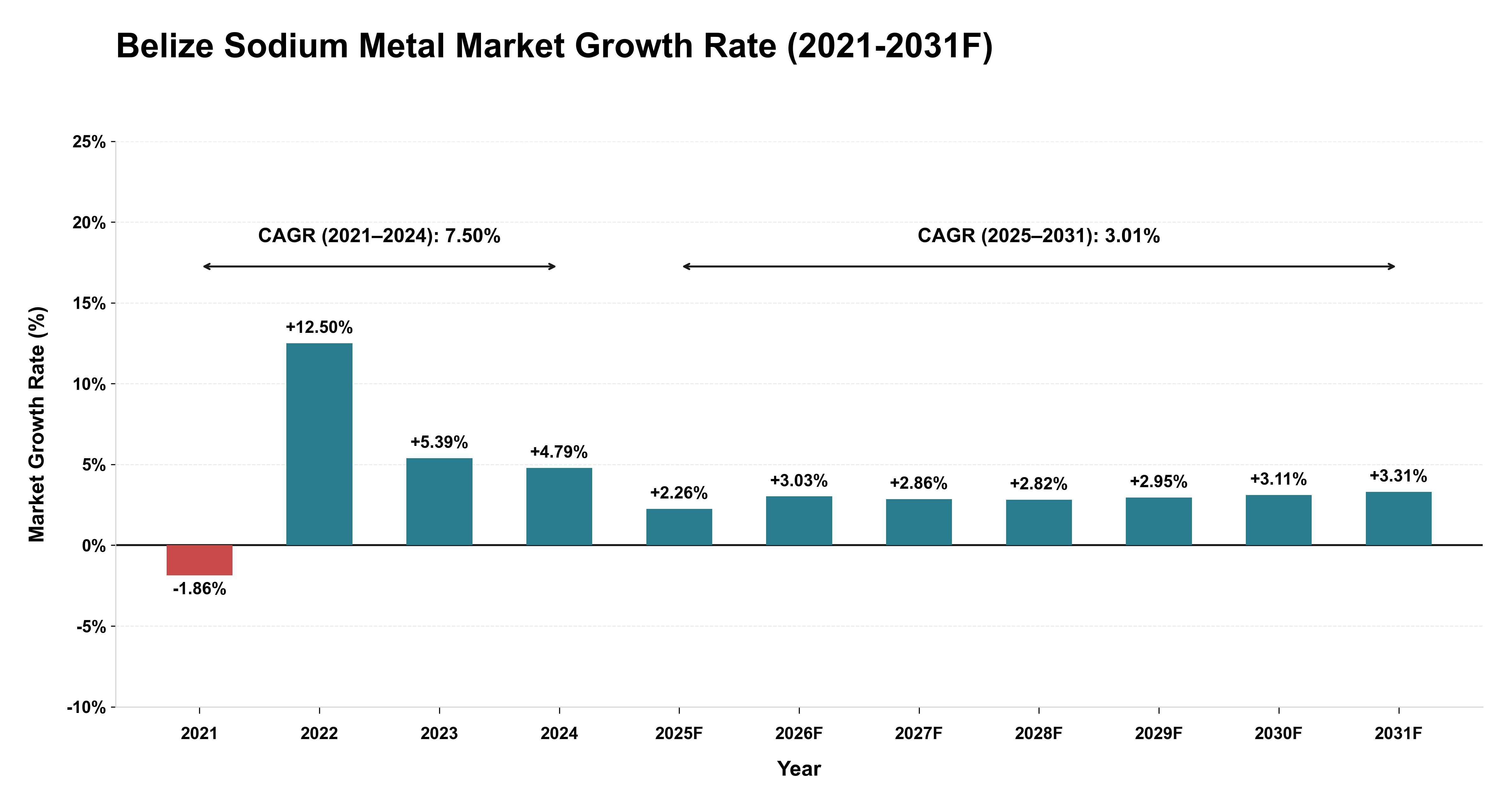 Belize Sodium Metal Market Year-wise Growth Rate (2021-2031F)