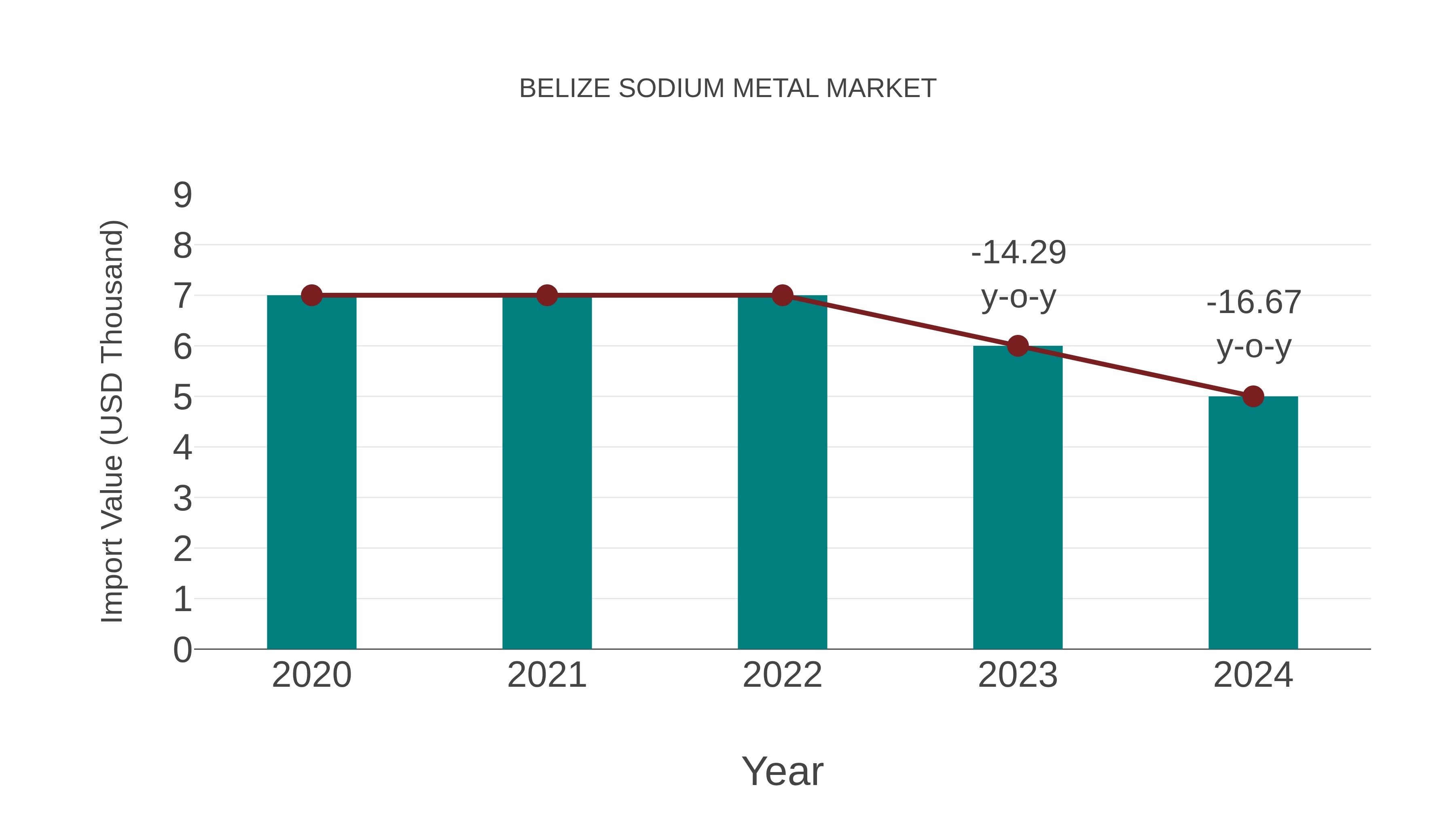 Belize Sodium Metal Market: Import Trend Analysis
