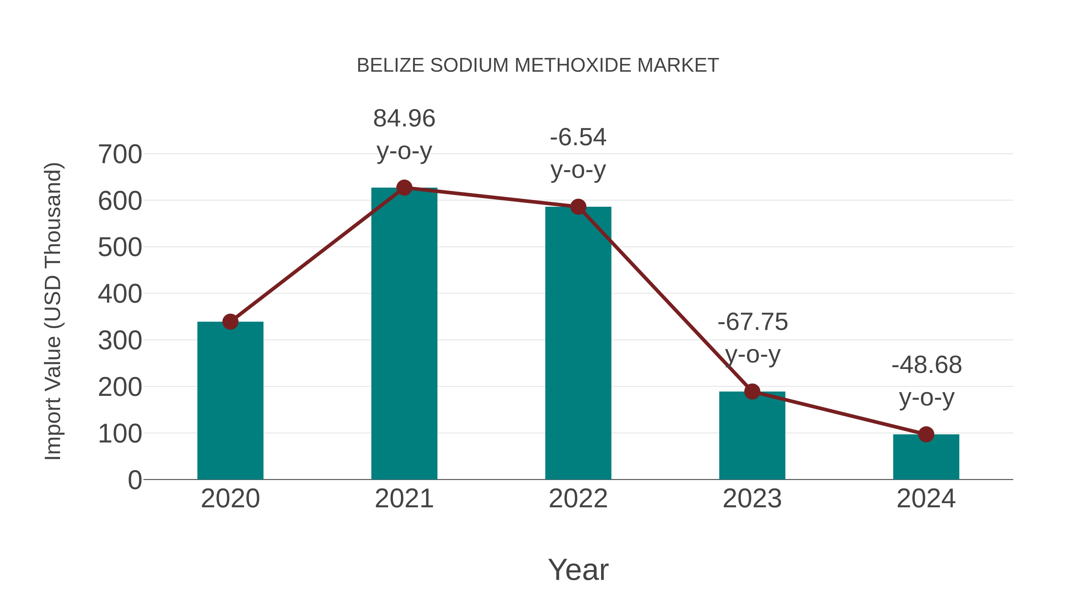  Belize Sodium Methoxide Market: Import Trend Analysis