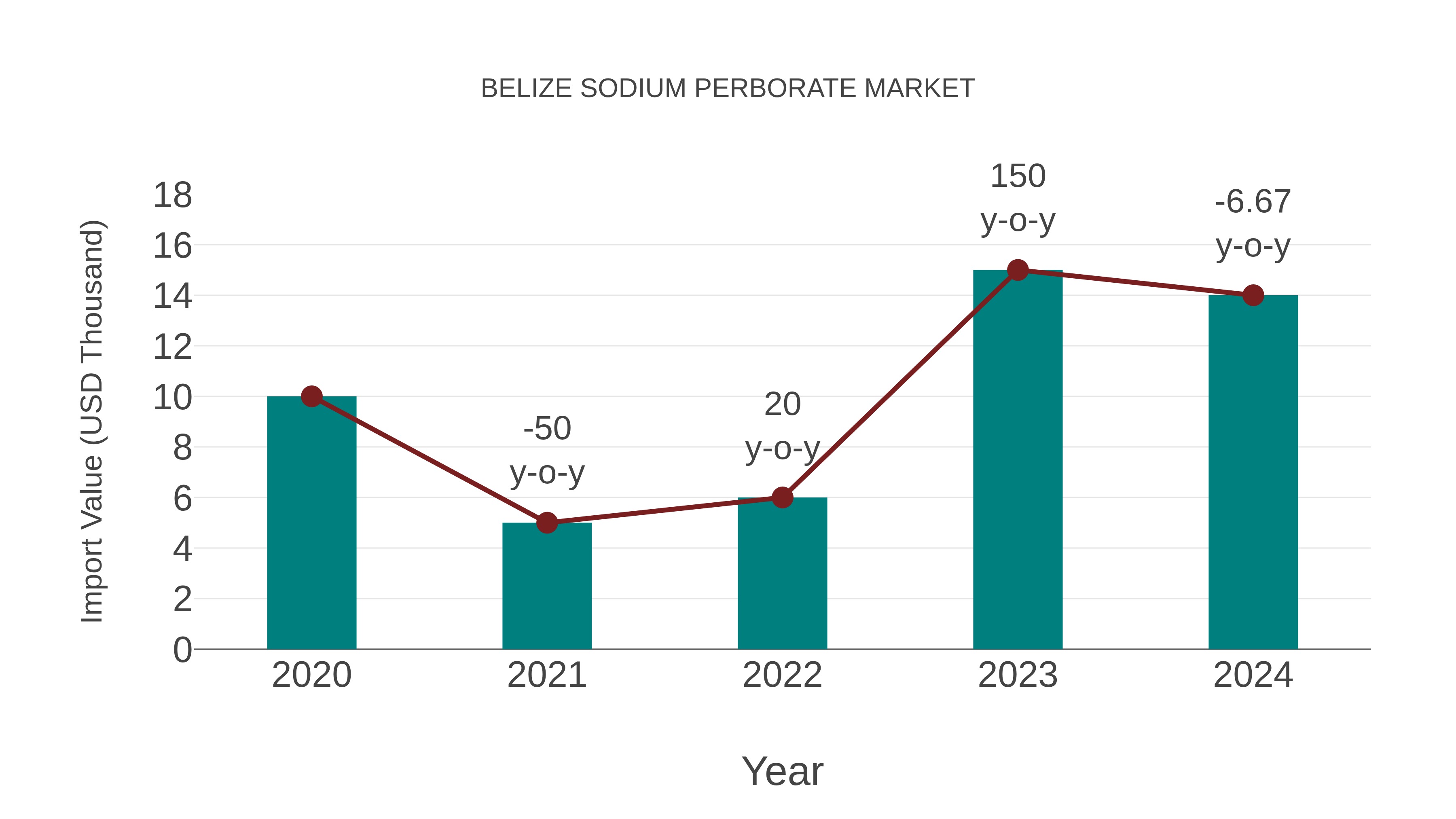  Belize Sodium Perborate Market: Import Trend Analysis