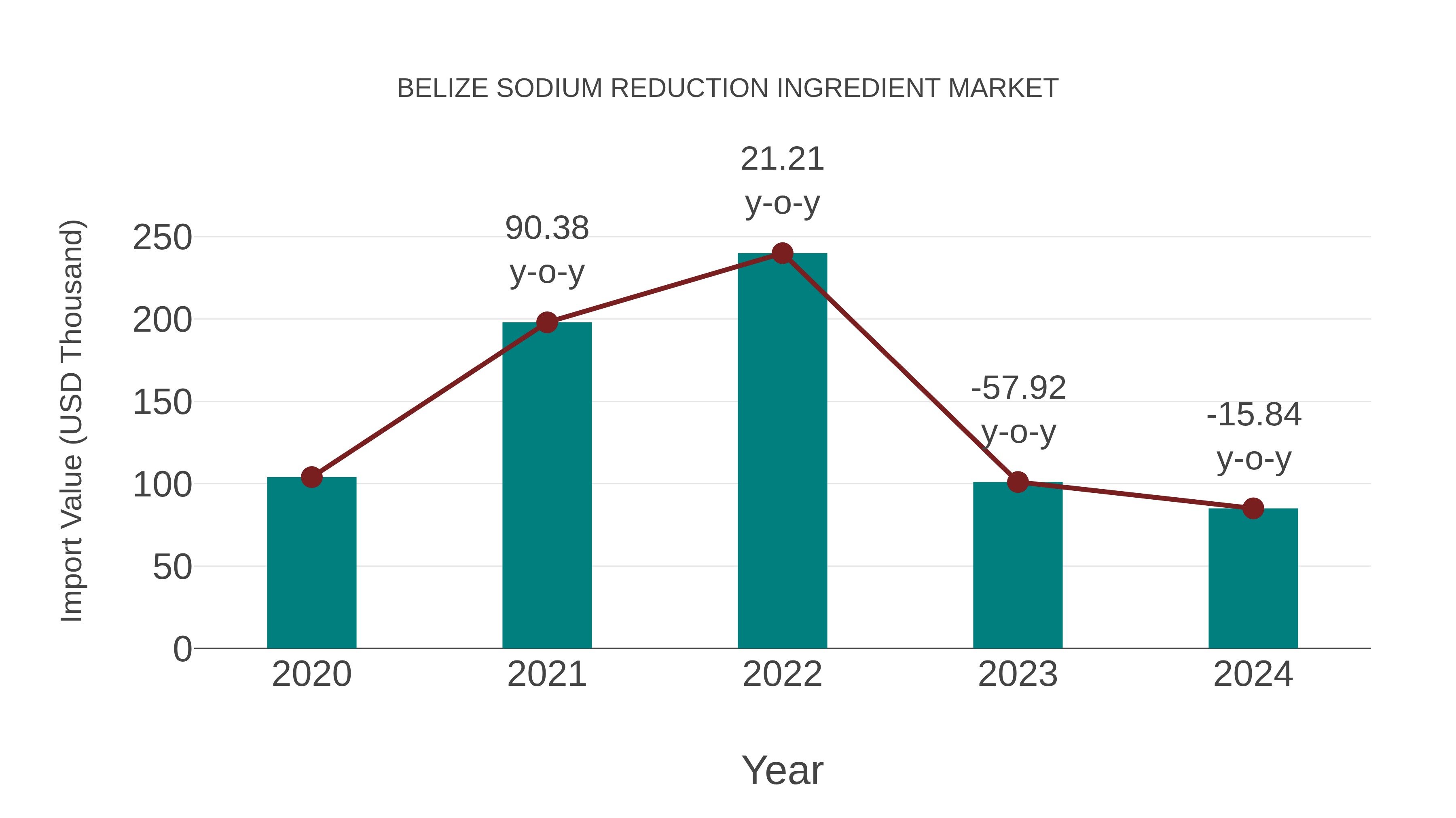  Belize Sodium Reduction Ingredient Market: Import Trend Analysis