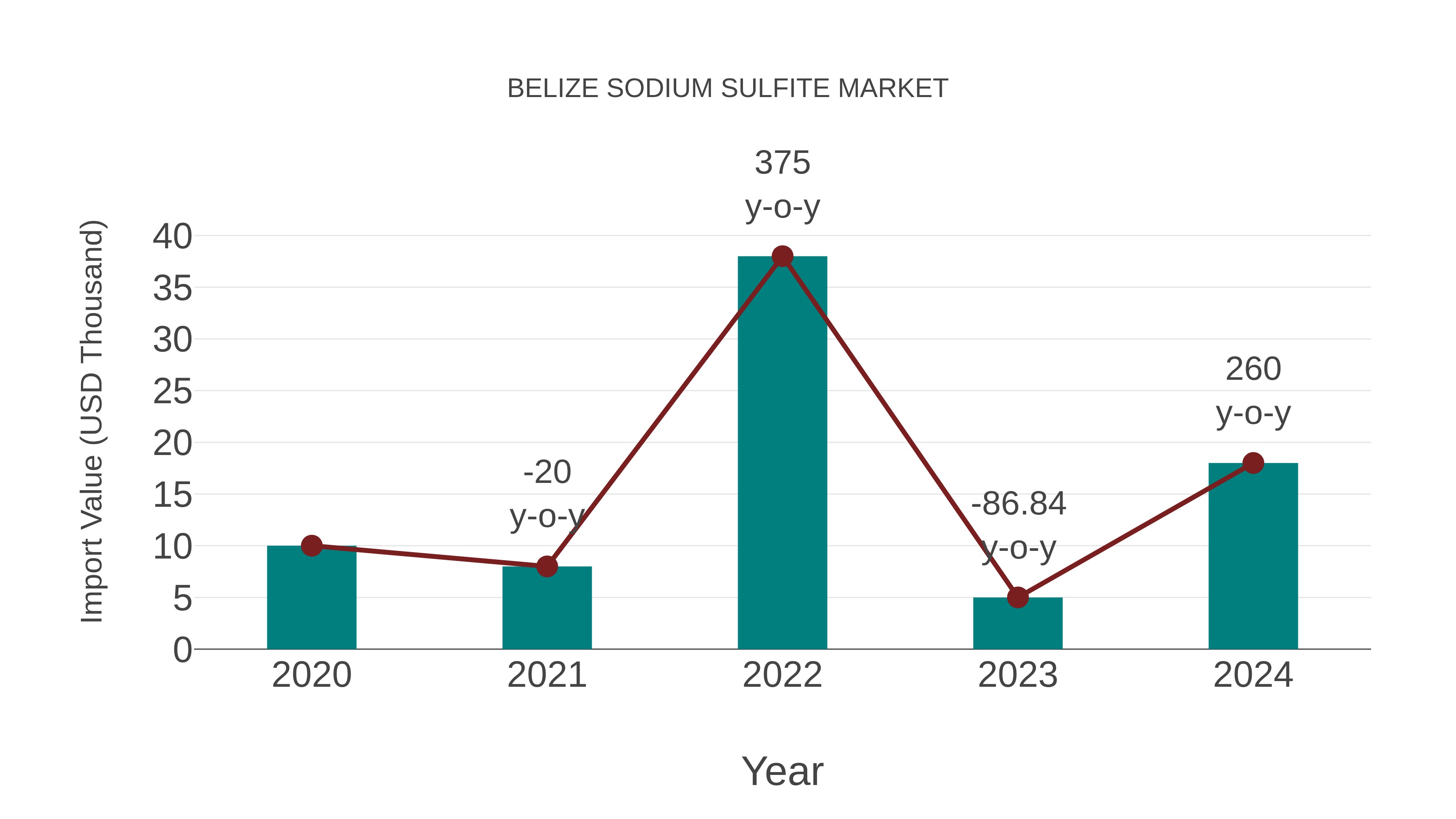  Belize Sodium Sulfite Market: Import Trend Analysis