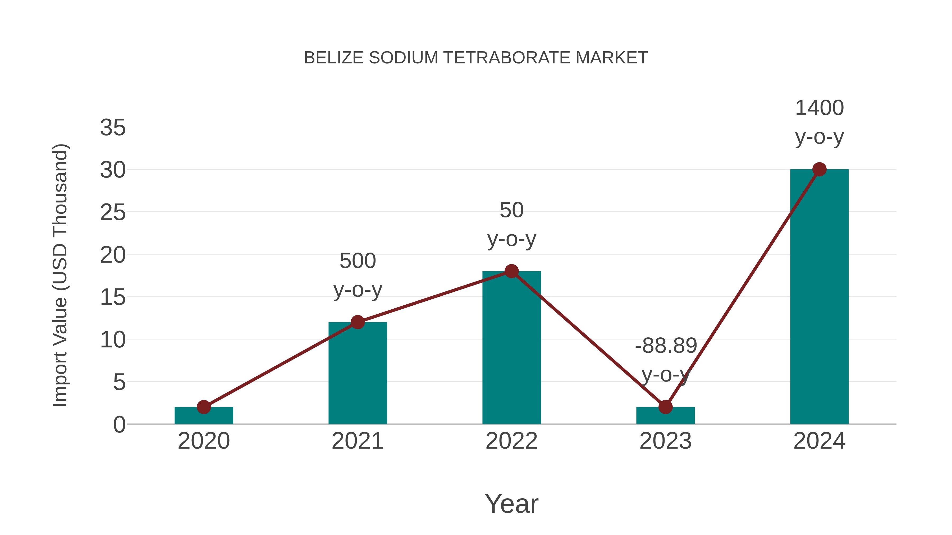  Belize Sodium Tetraborate Market: Import Trend Analysis