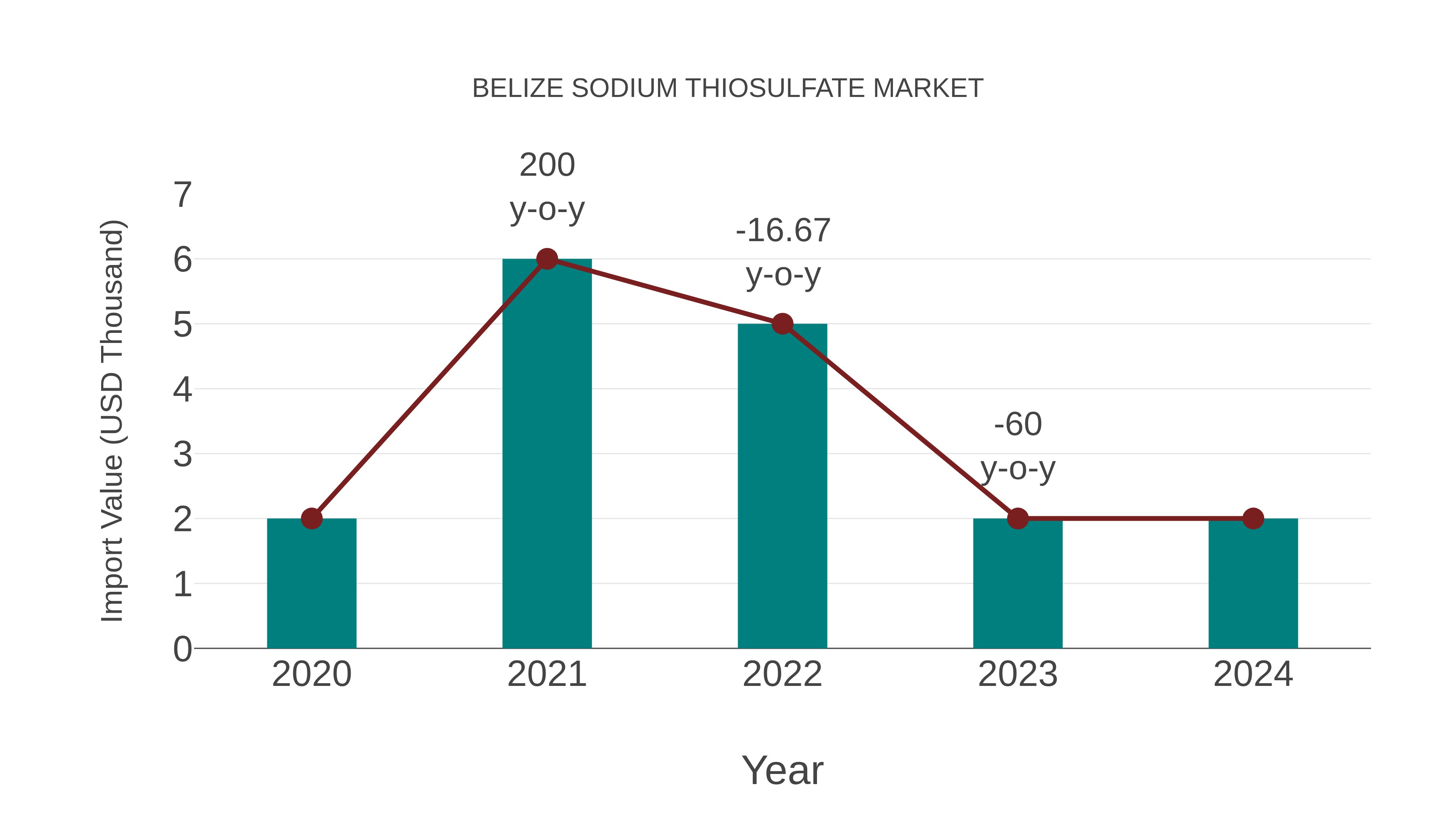 Belize Sodium Thiosulfate Market: Import Trend Analysis