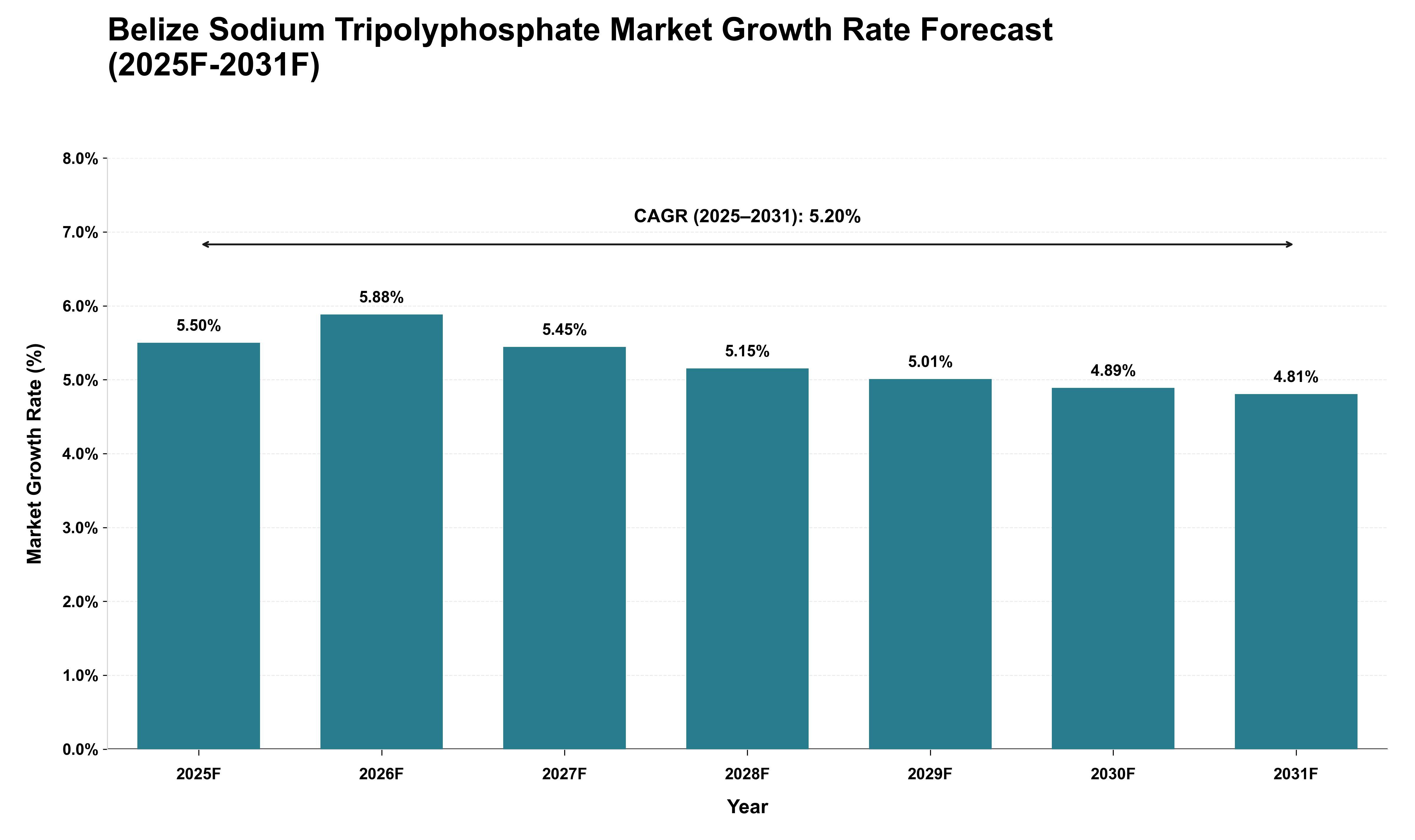 Belize Sodium Tripolyphosphate Market Growth Rate Analysis (2025 - 2031)