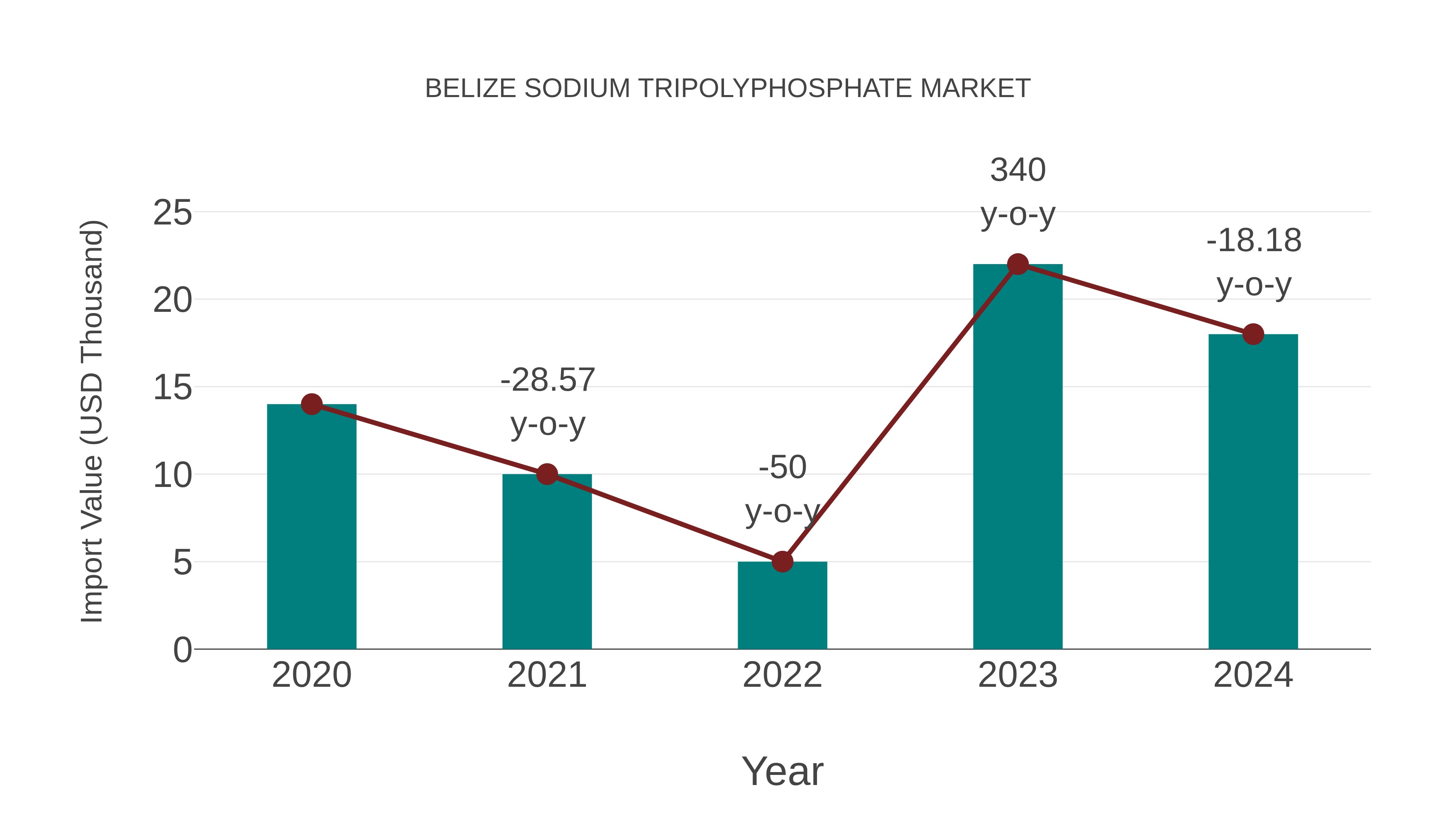  Belize Sodium Tripolyphosphate Market: Import Trend Analysis