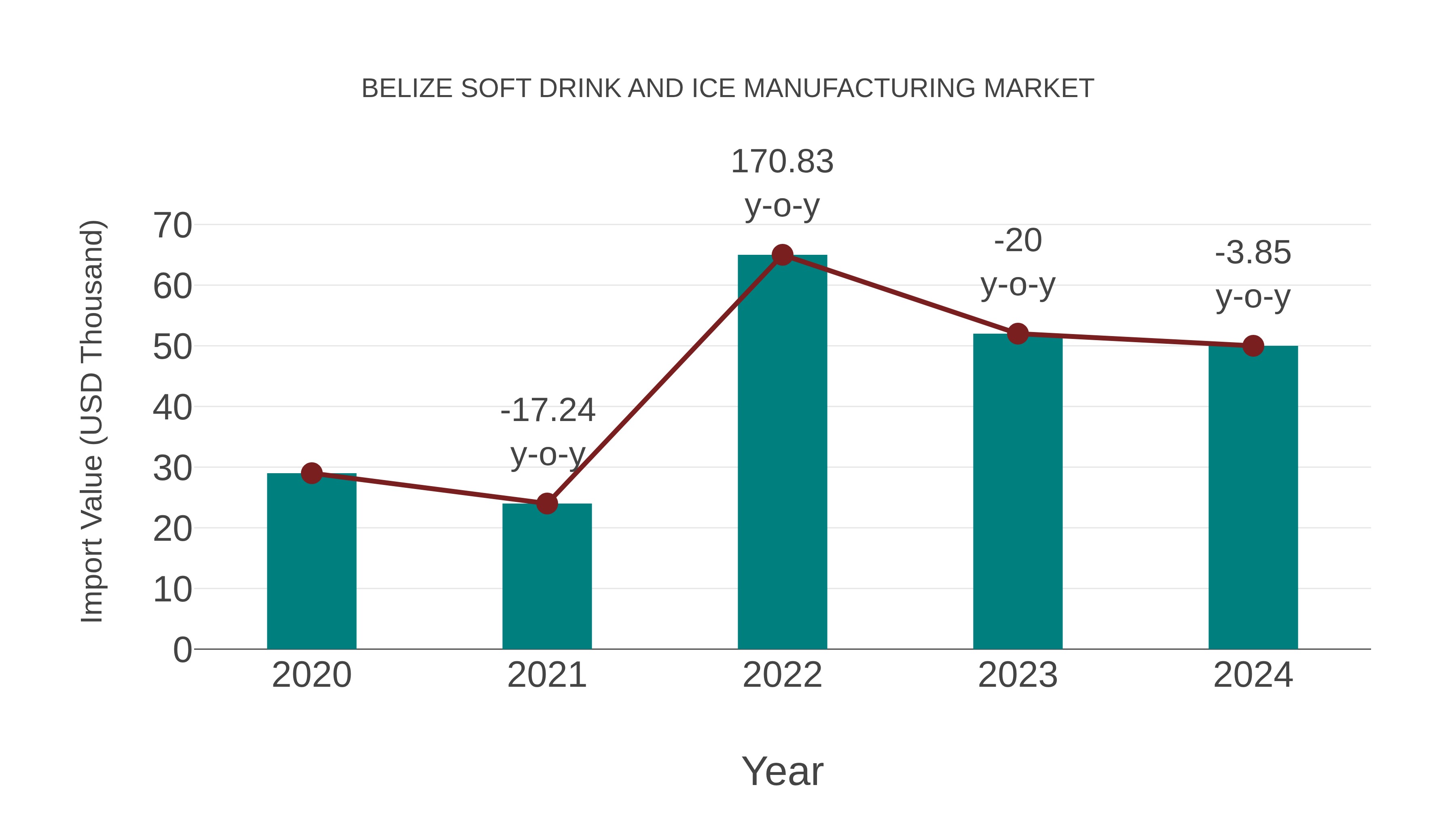  Belize Soft Drink and Ice Manufacturing Market: Import Trend Analysis