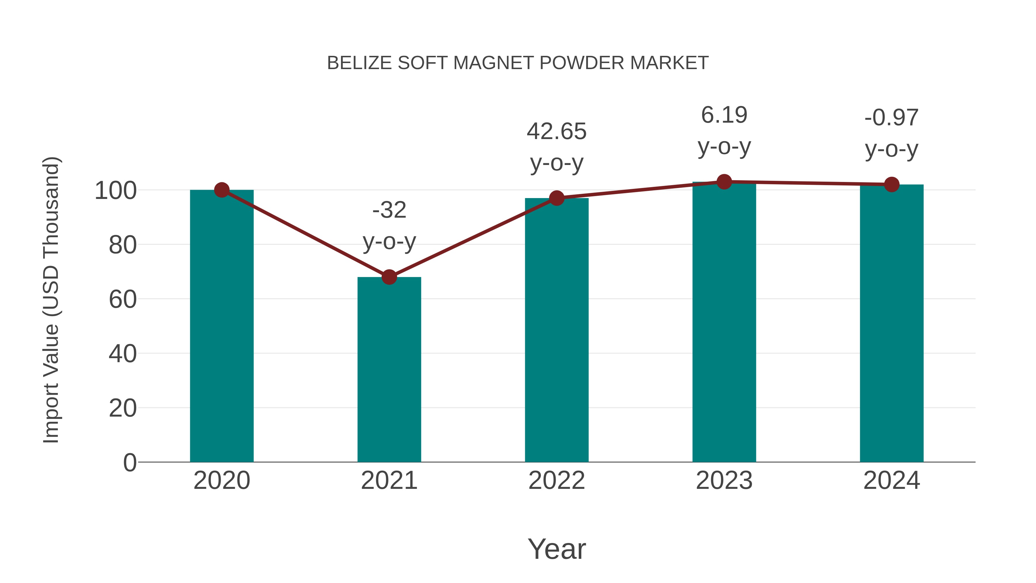  Belize Soft Magnet Powder Market: Import Trend Analysis