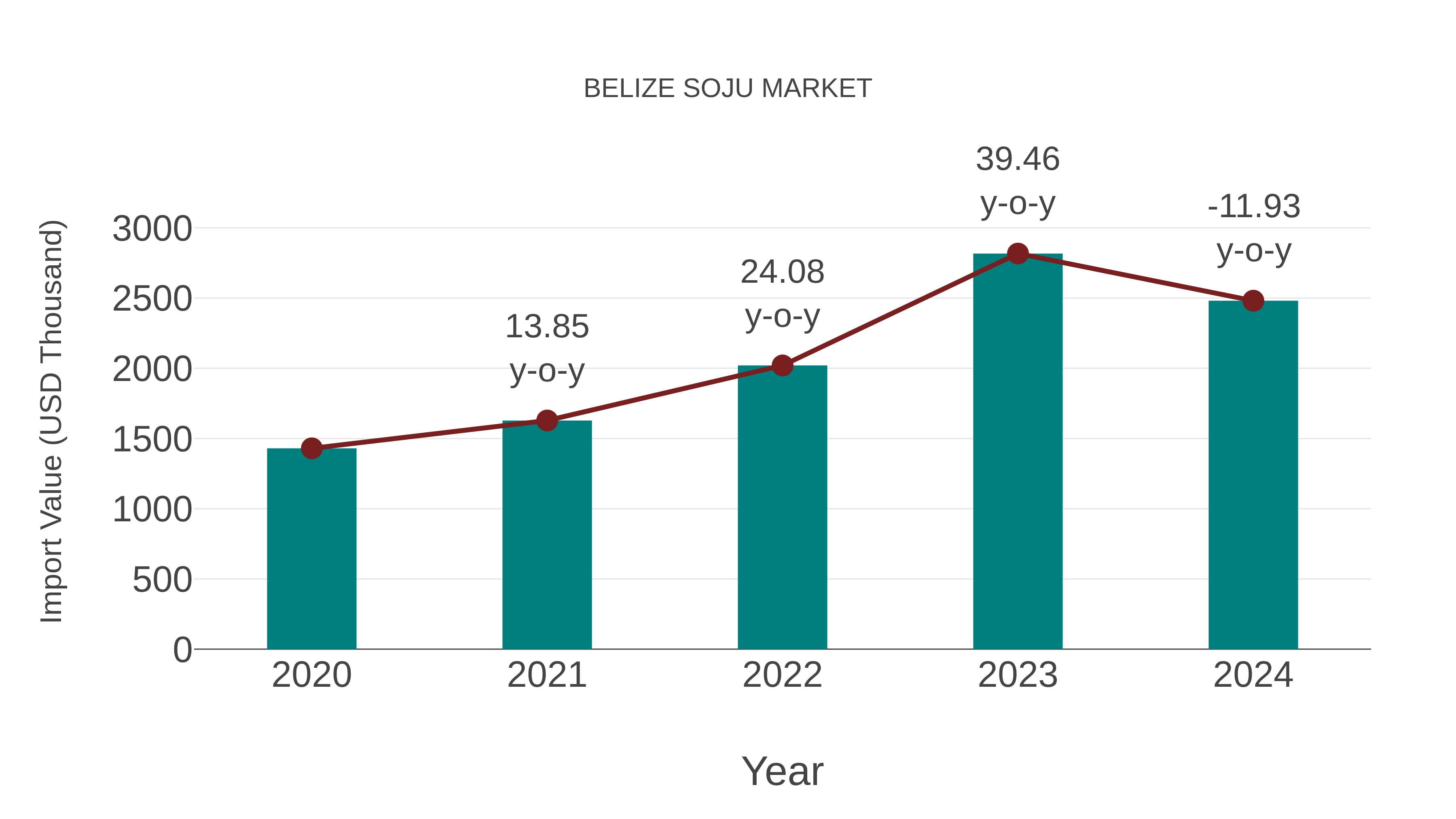  Belize Soju Market: Import Trend Analysis