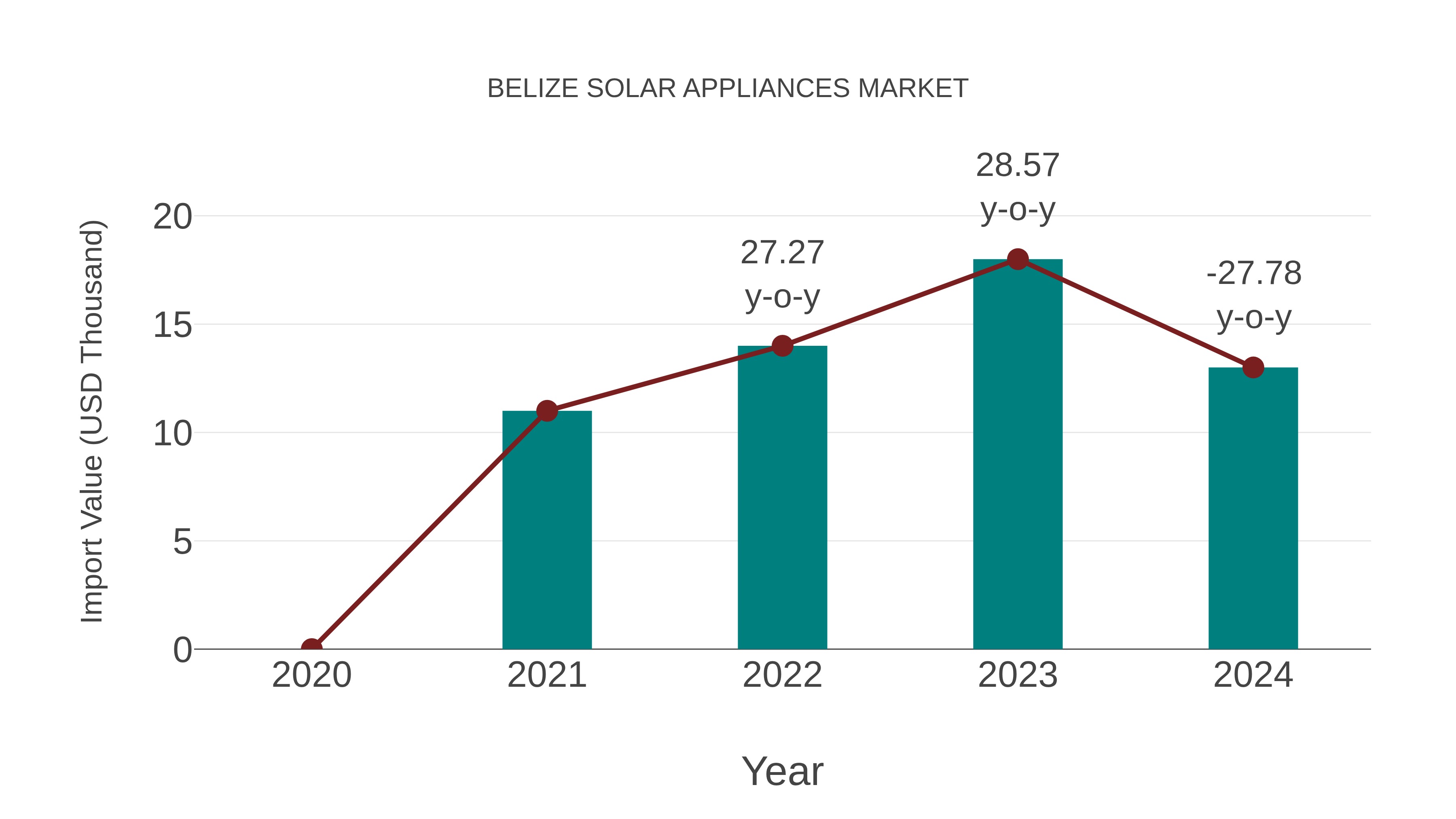 Belize Solar Appliances Market: Import Trend Analysis