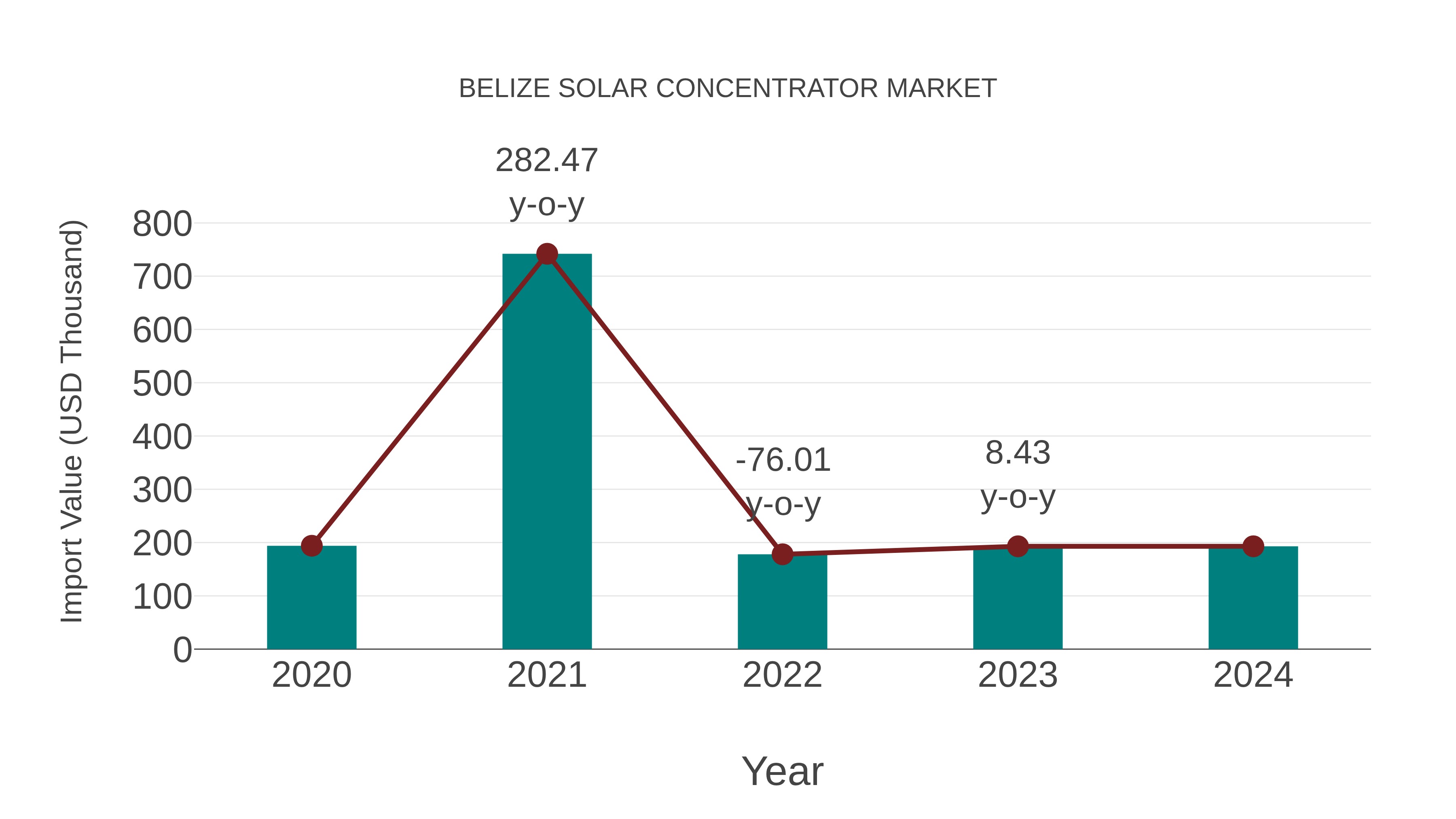  Belize Solar Concentrator Market: Import Trend Analysis