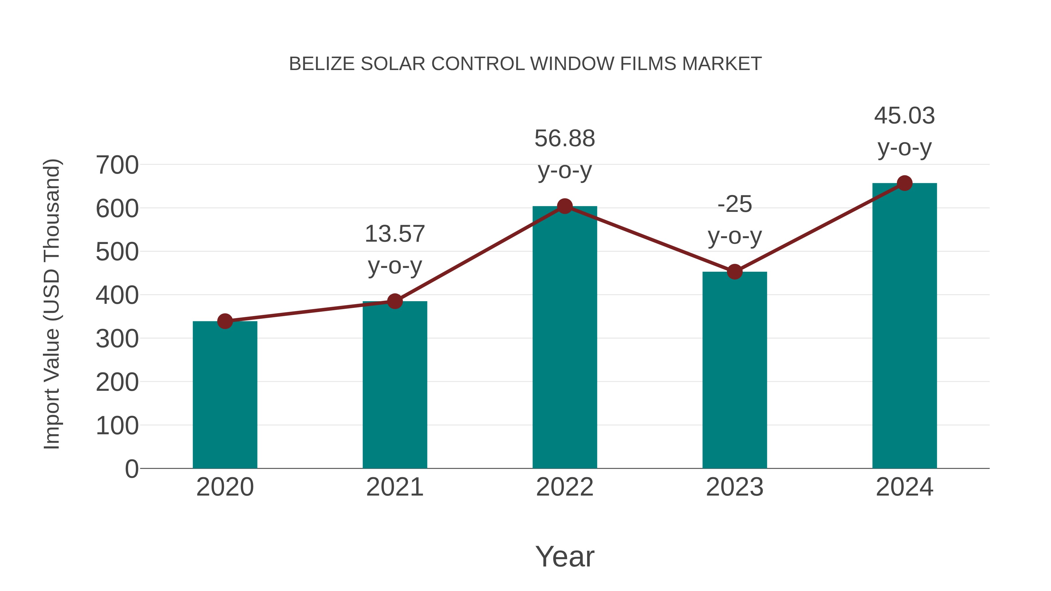Belize Solar Control Window Films Market: Import Trend Analysis