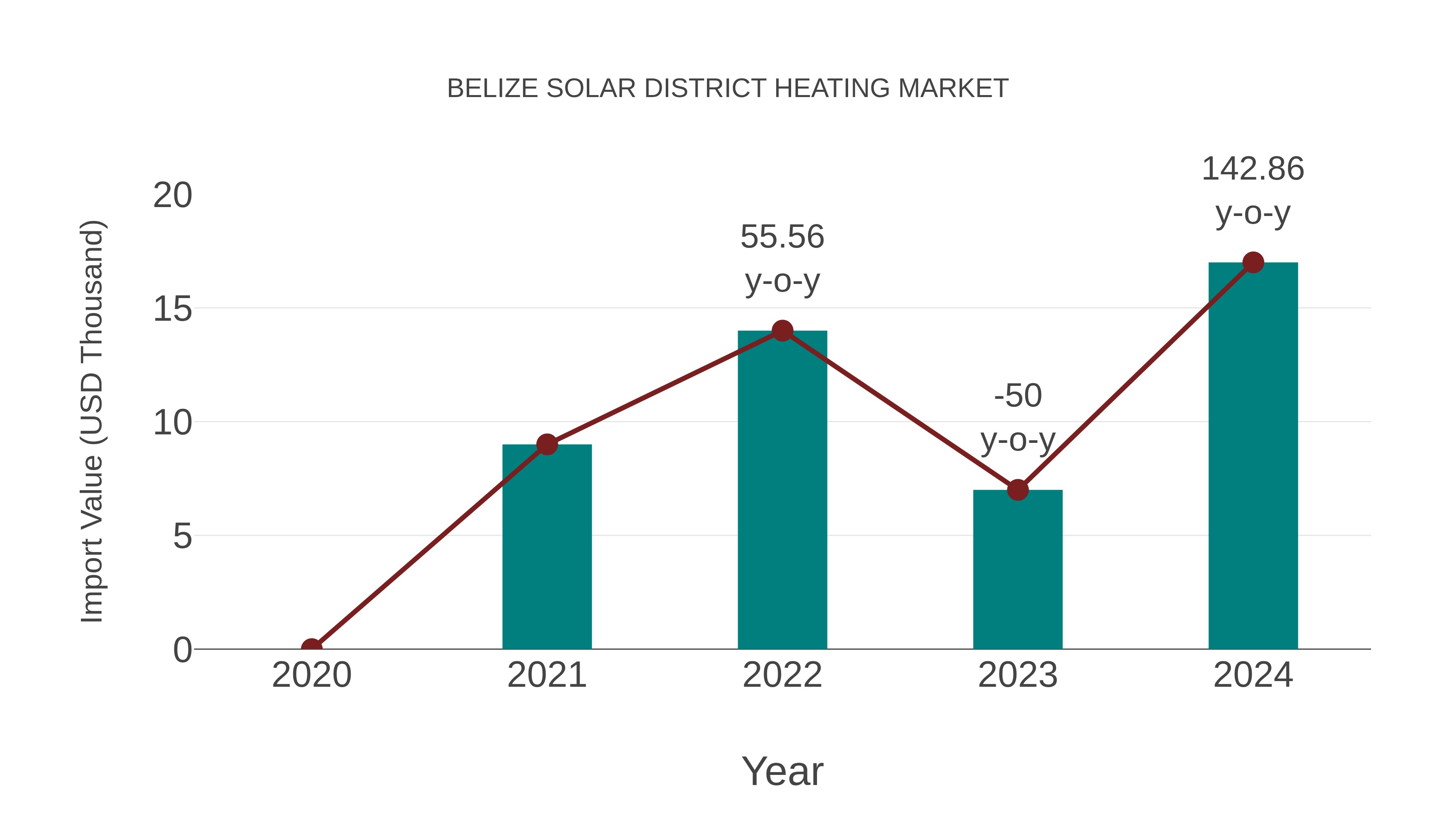  Belize Solar District Heating Market: Import Trend Analysis