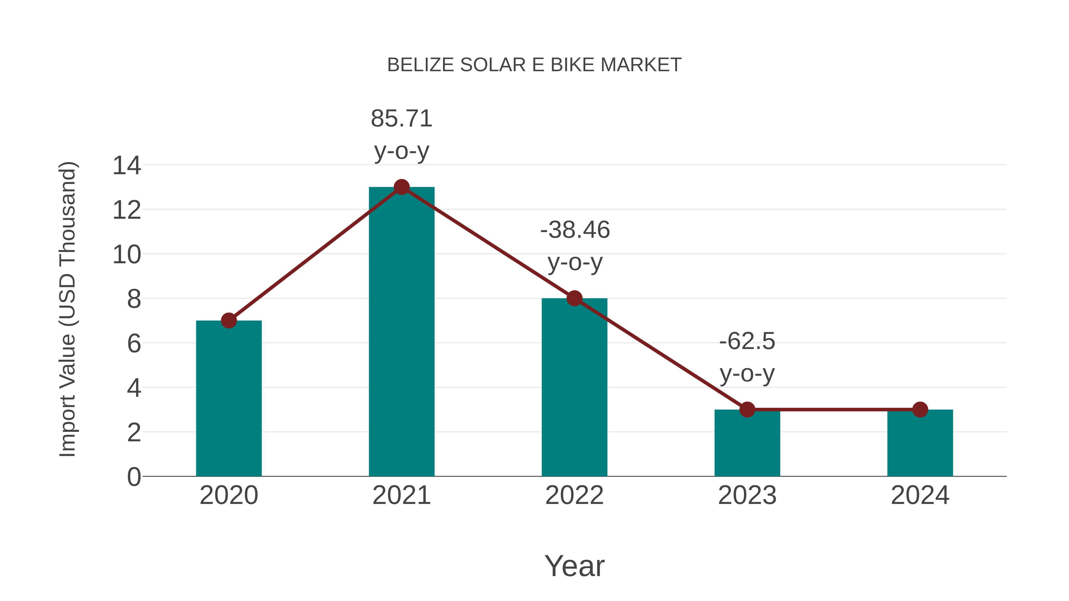  Belize Solar E Bike Market: Import Trend Analysis