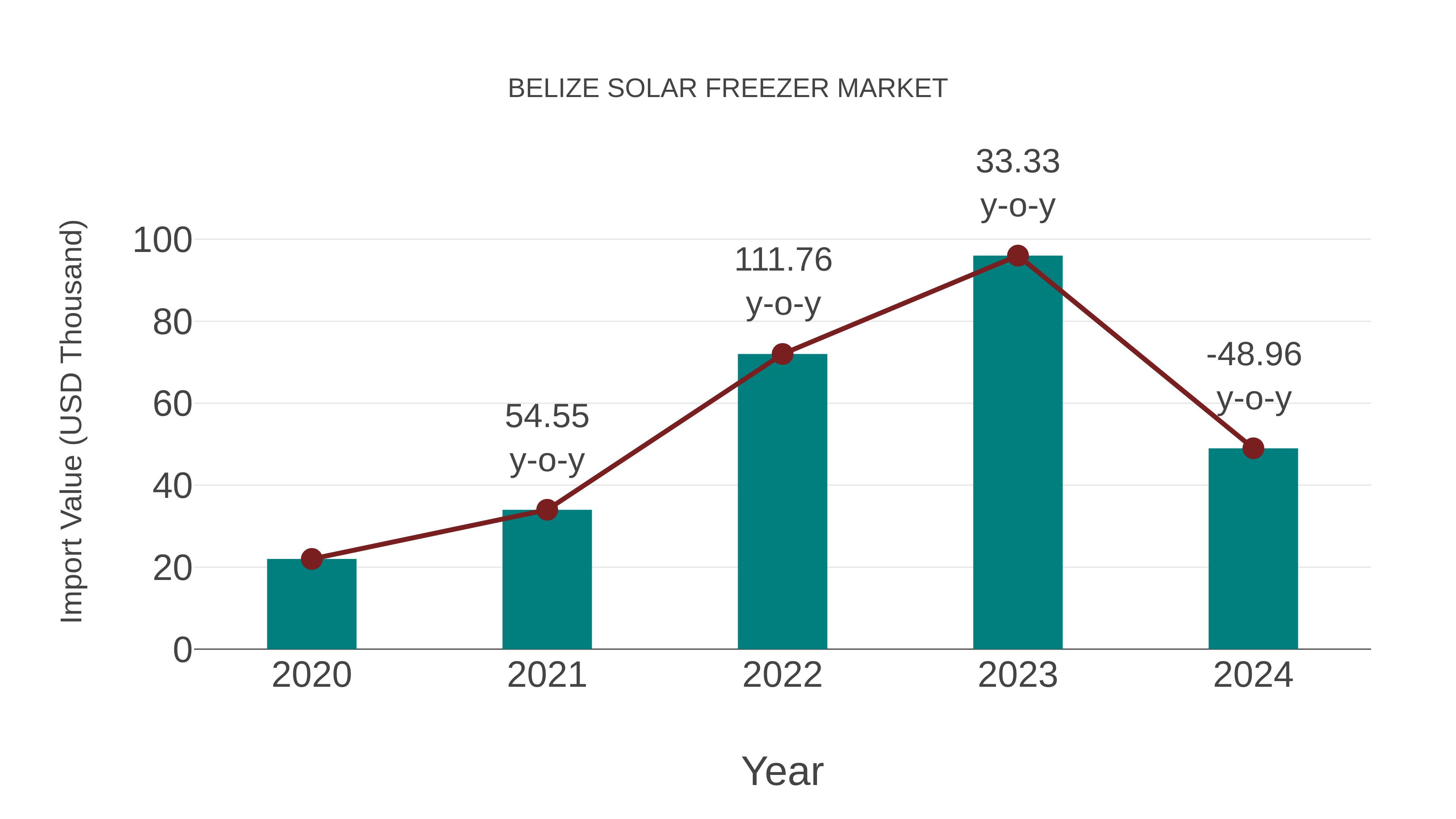 Belize Solar Freezer Market: Import Trend Analysis
