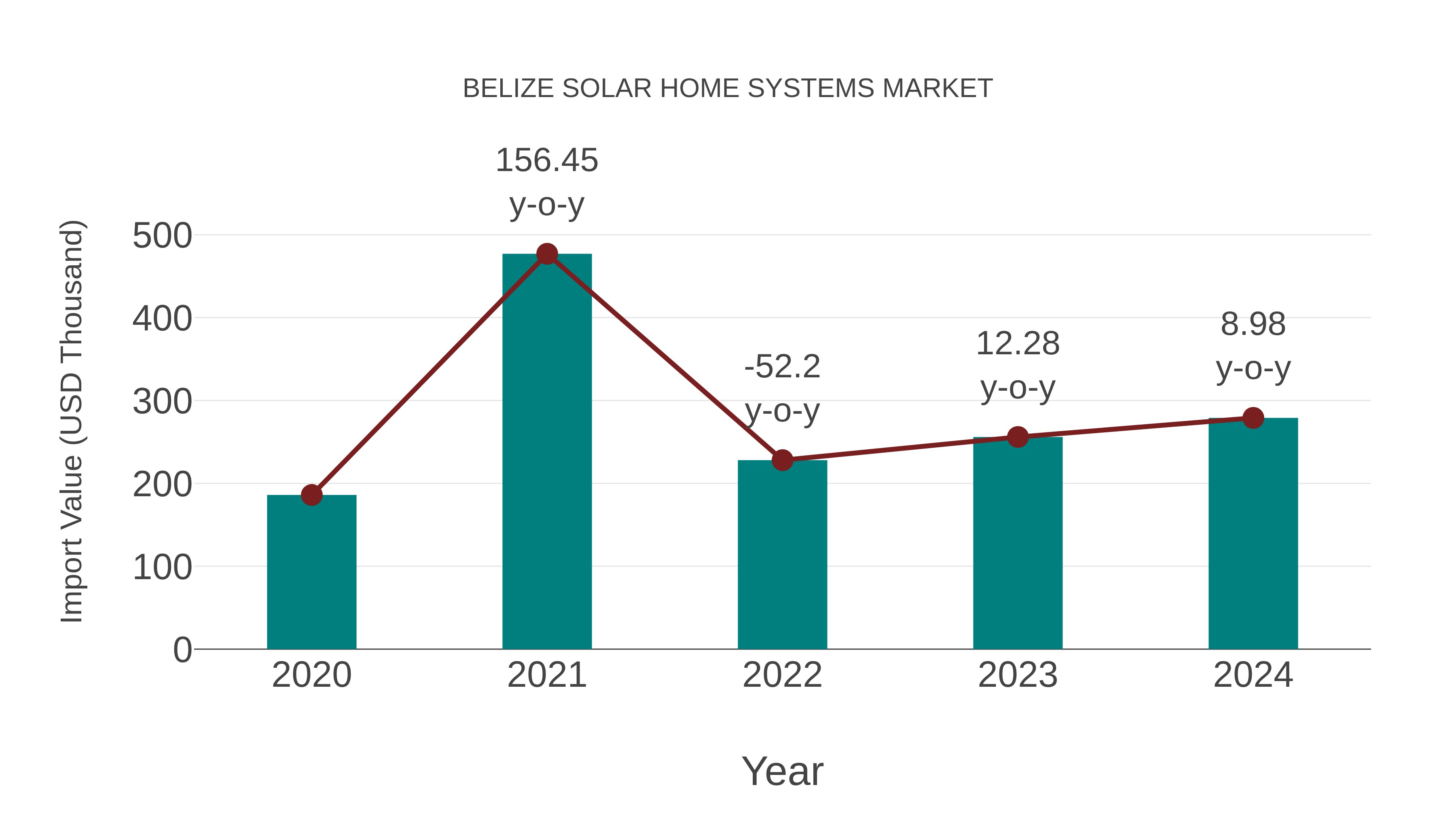  Belize Solar Home Systems Market: Import Trend Analysis