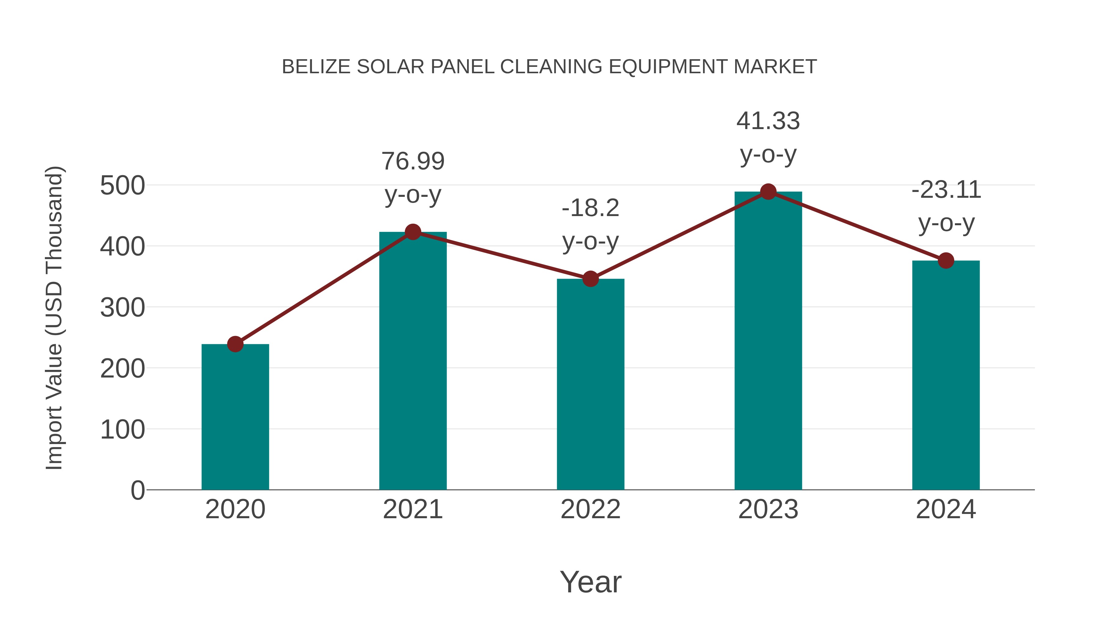  Belize Solar Panel Cleaning Equipment Market: Import Trend Analysis