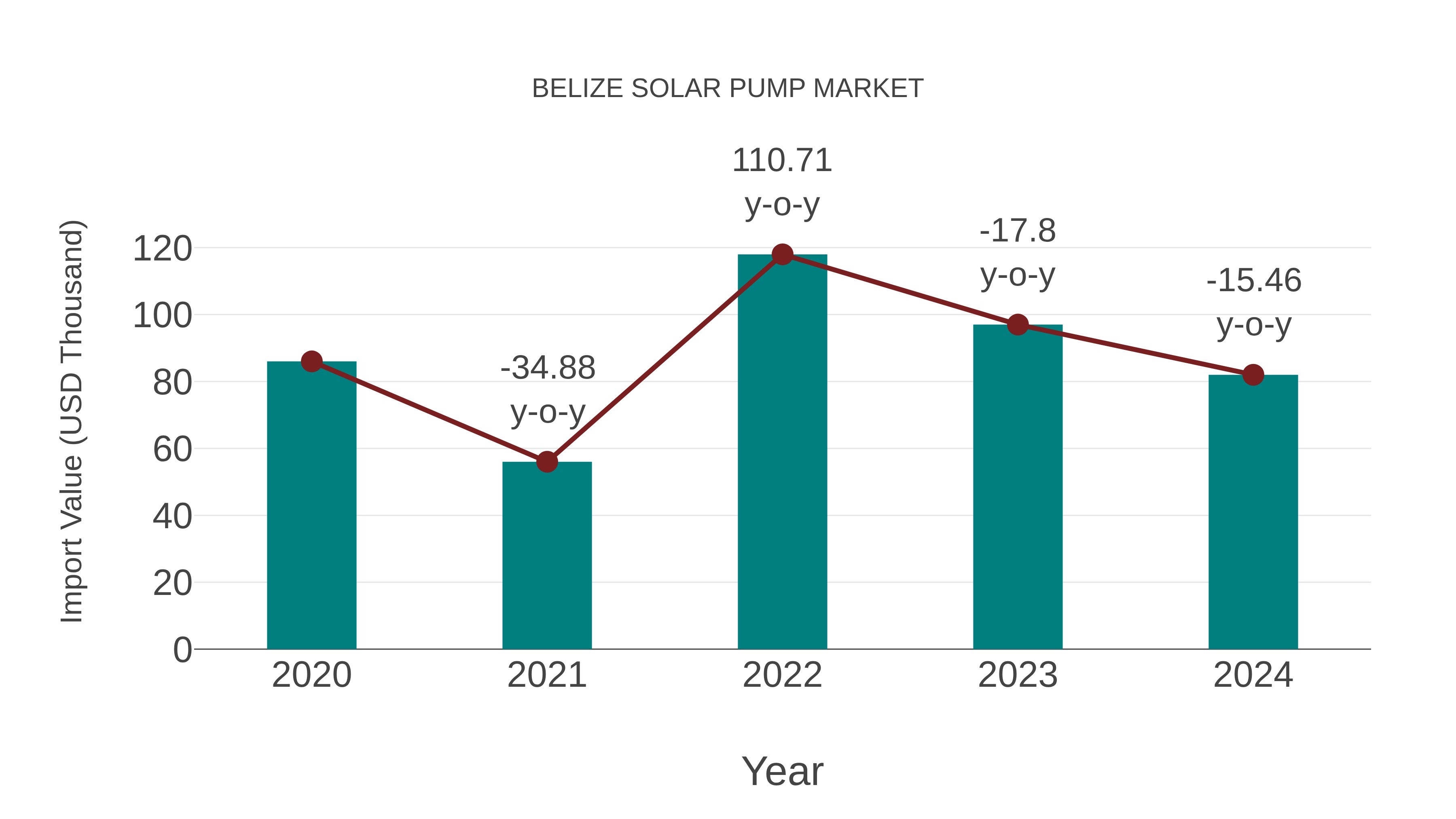  Belize Solar Pump Market: Import Trend Analysis