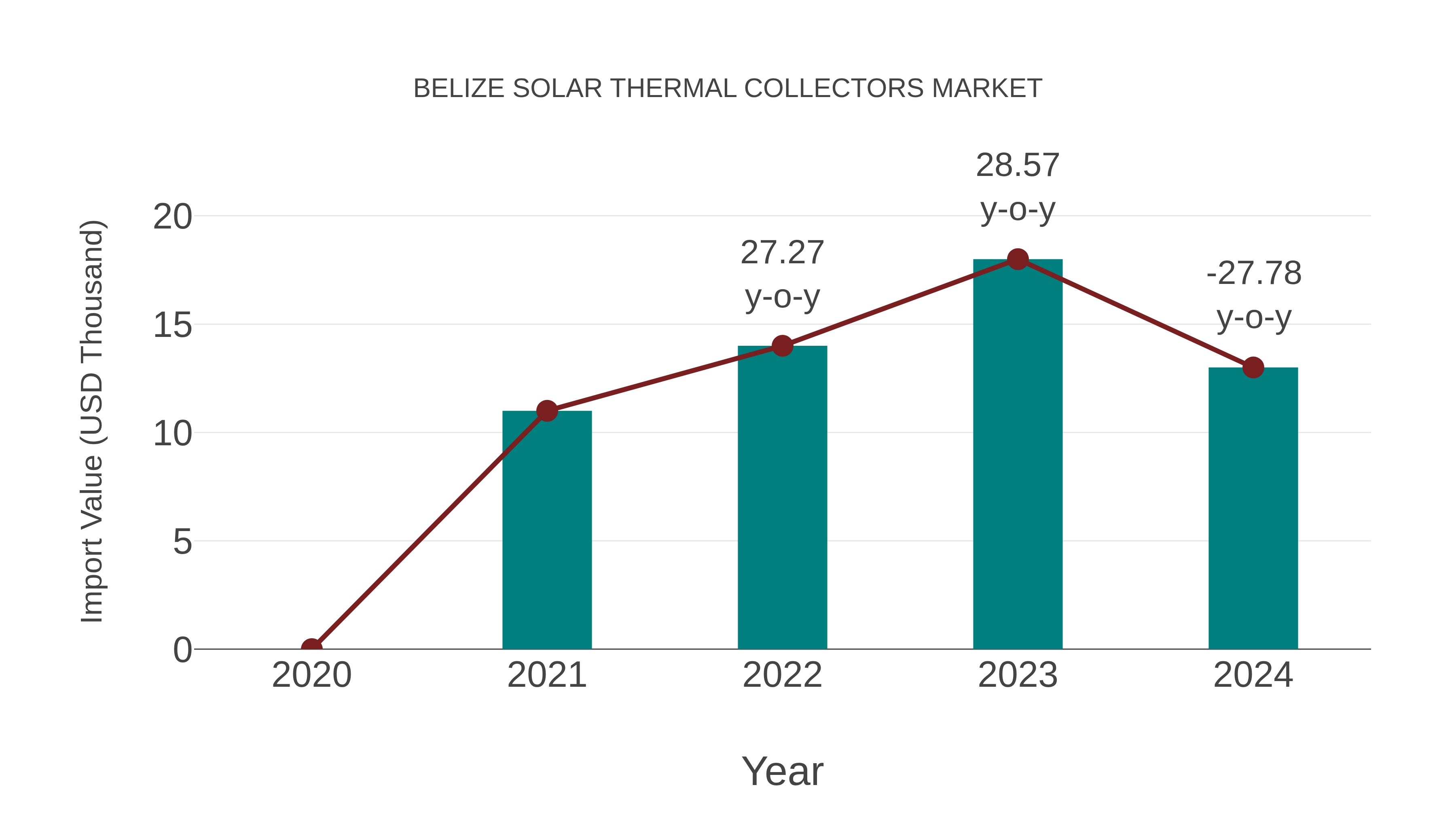  Belize Solar Thermal Collectors Market: Import Trend Analysis