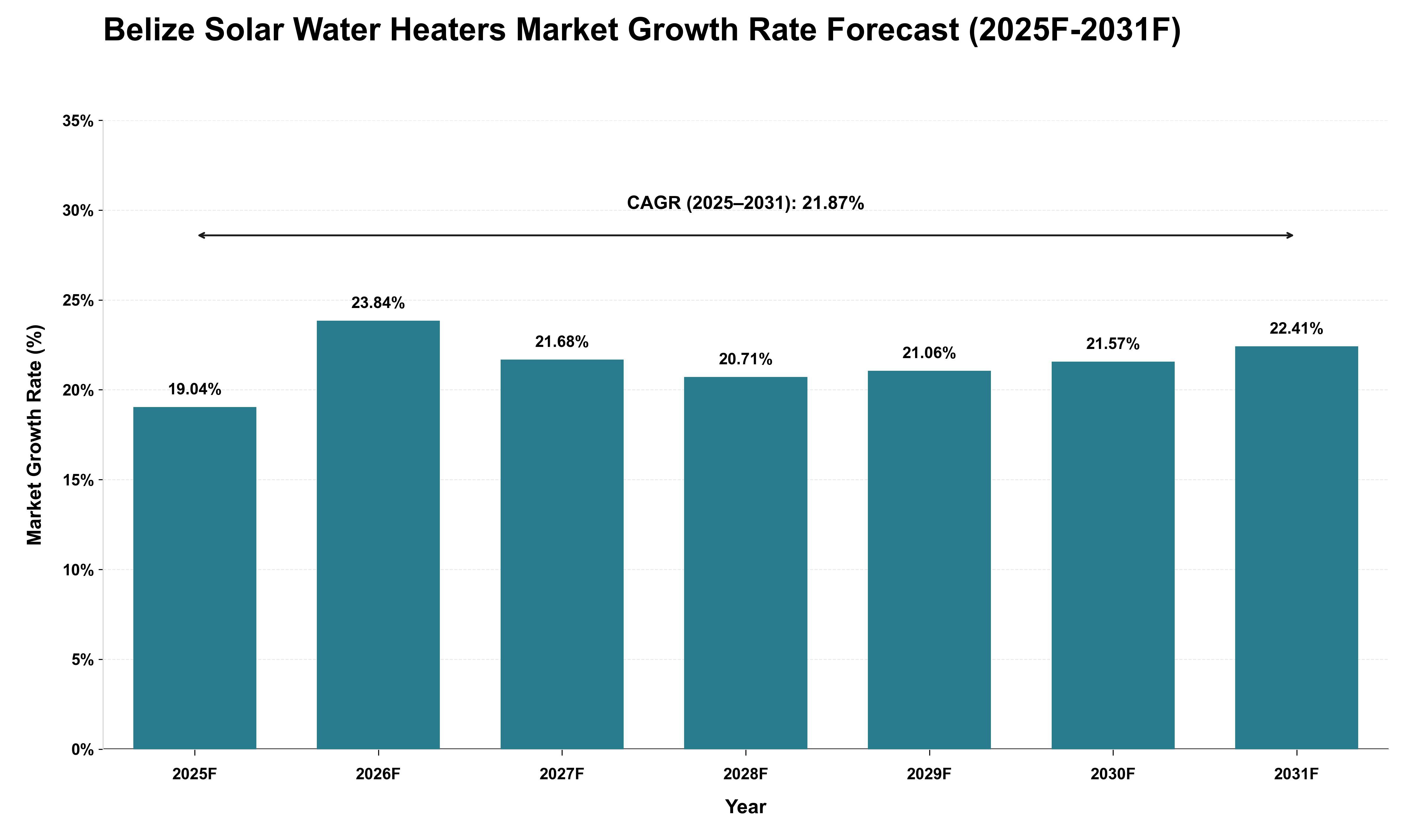 Belize Solar Water Heaters Market Growth Rate Analysis (2025 - 2031)