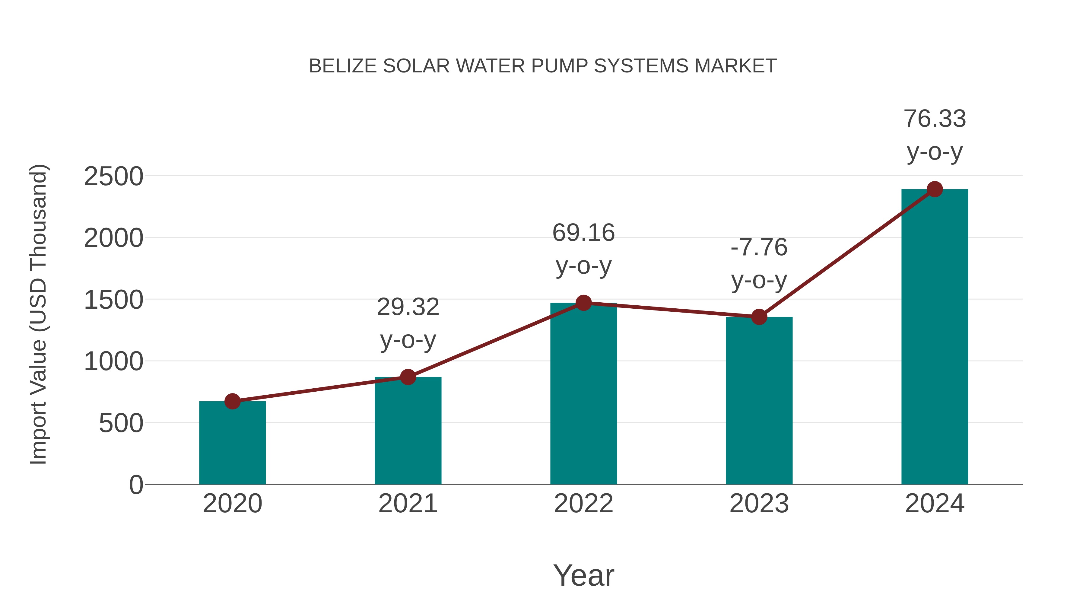 Belize Solar Water Pump Systems Market: Import Trend Analysis