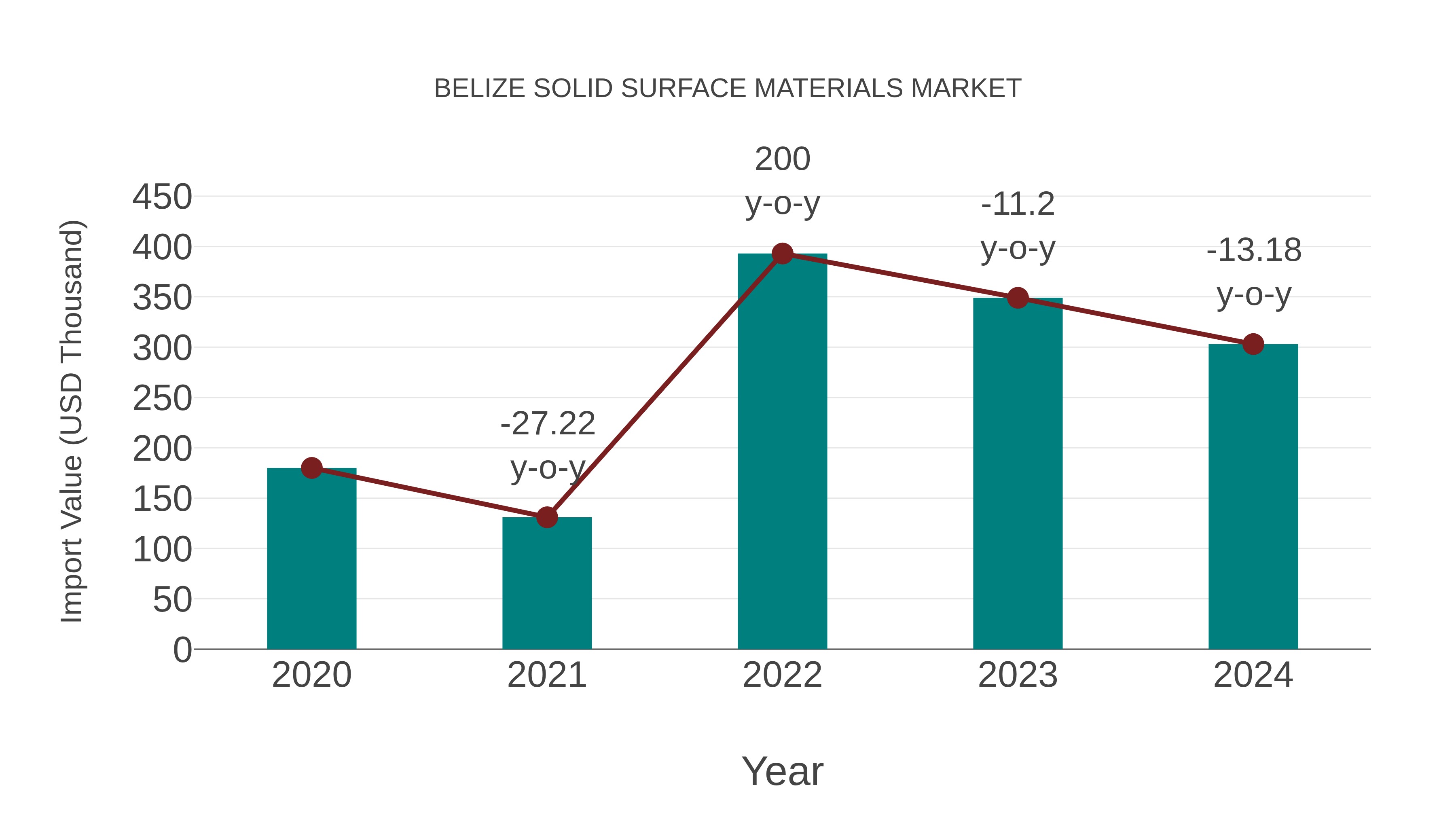  Belize Solid Surface Materials Market: Import Trend Analysis