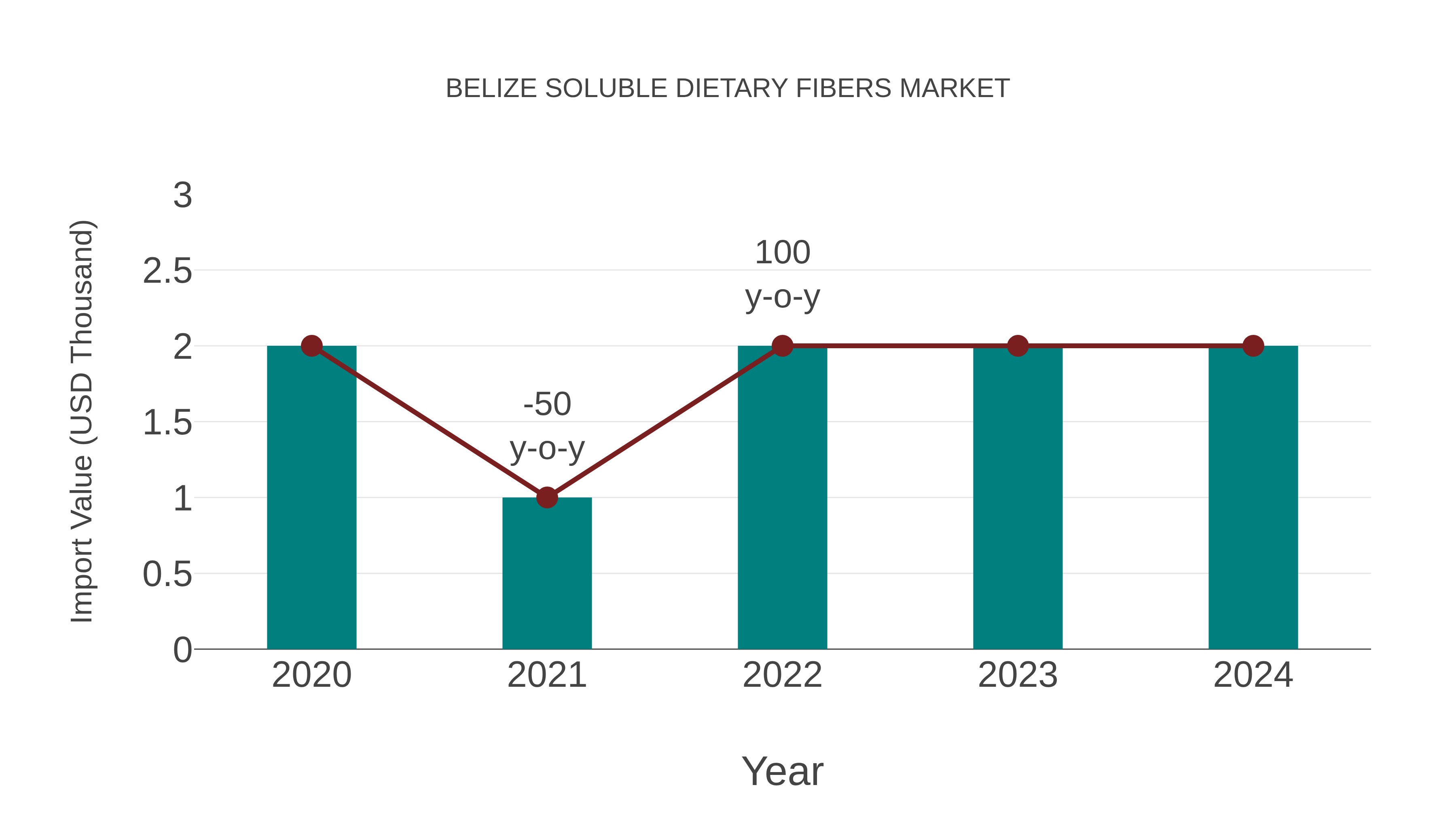  Belize Soluble Dietary Fibers Market: Import Trend Analysis