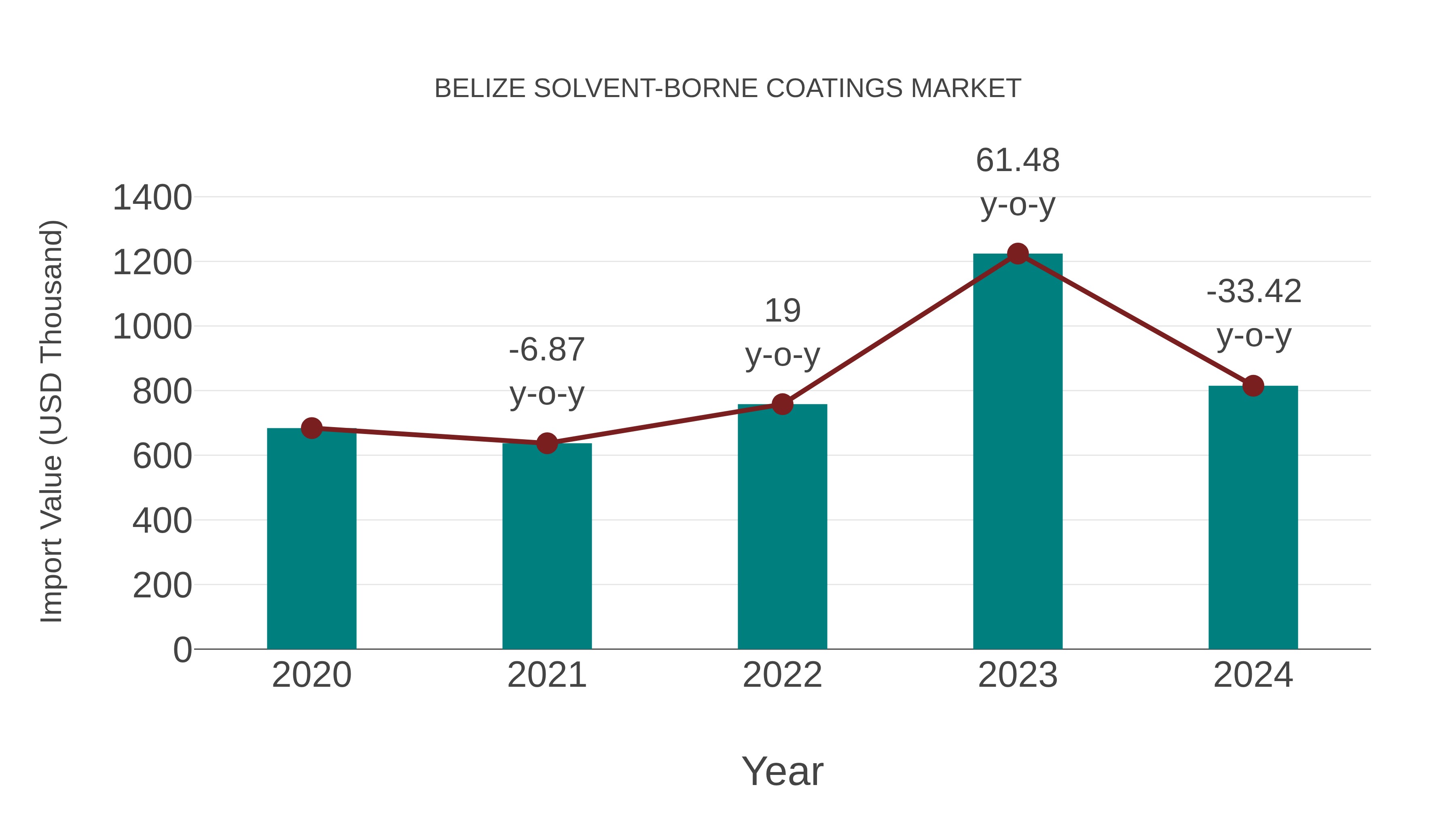 Belize Solvent-borne Coatings Market: Import Trend Analysis