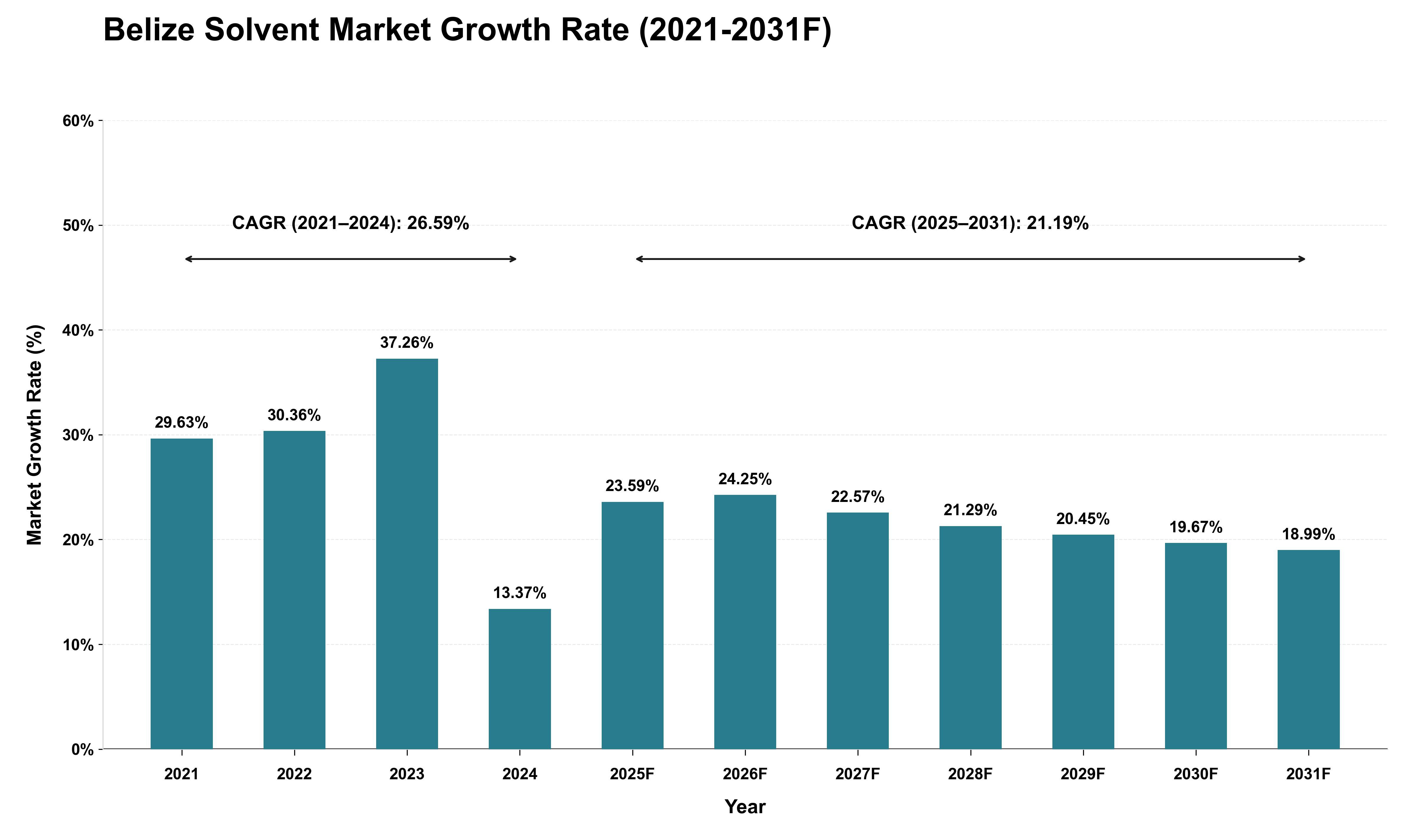 Belize Solvent Market Growth Rate Analysis (2021 - 2031)