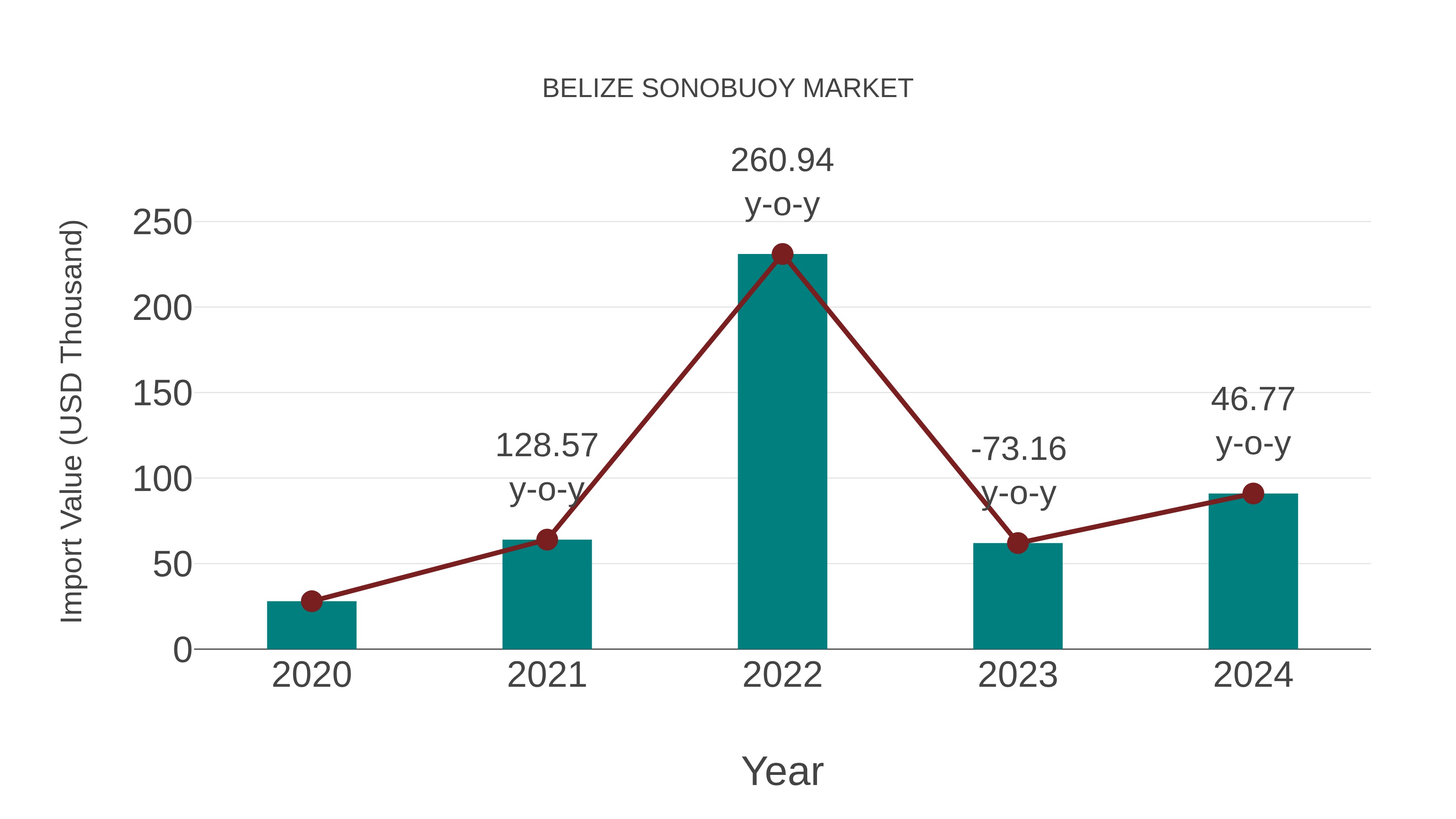  Belize Sonobuoy Market: Import Trend Analysis