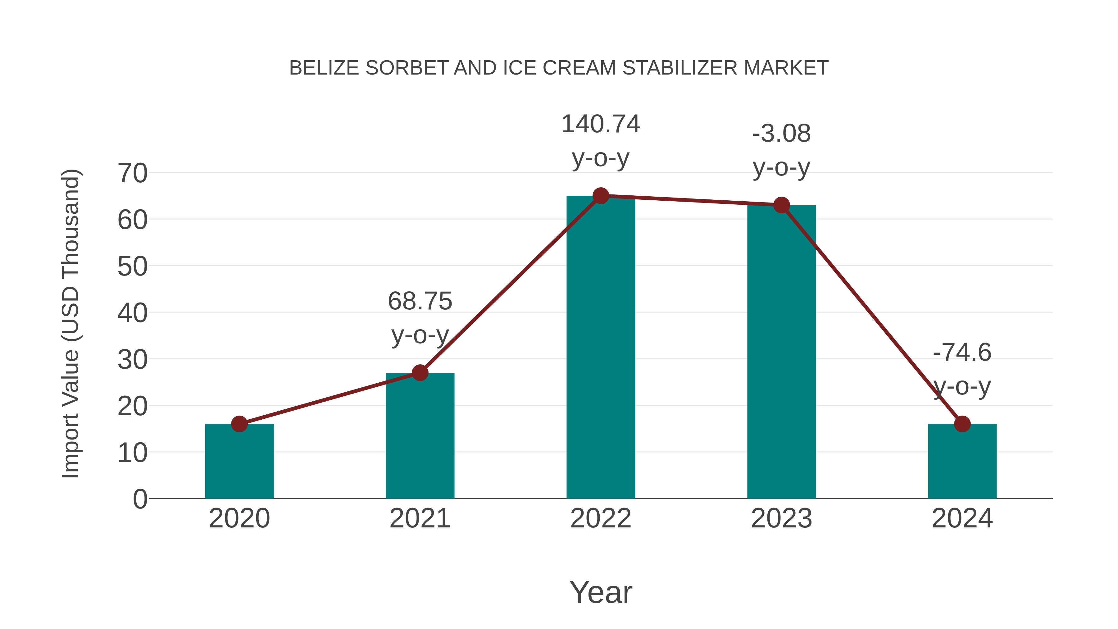 Belize Sorbet and Ice Cream Stabilizer Market: Import Trend Analysis