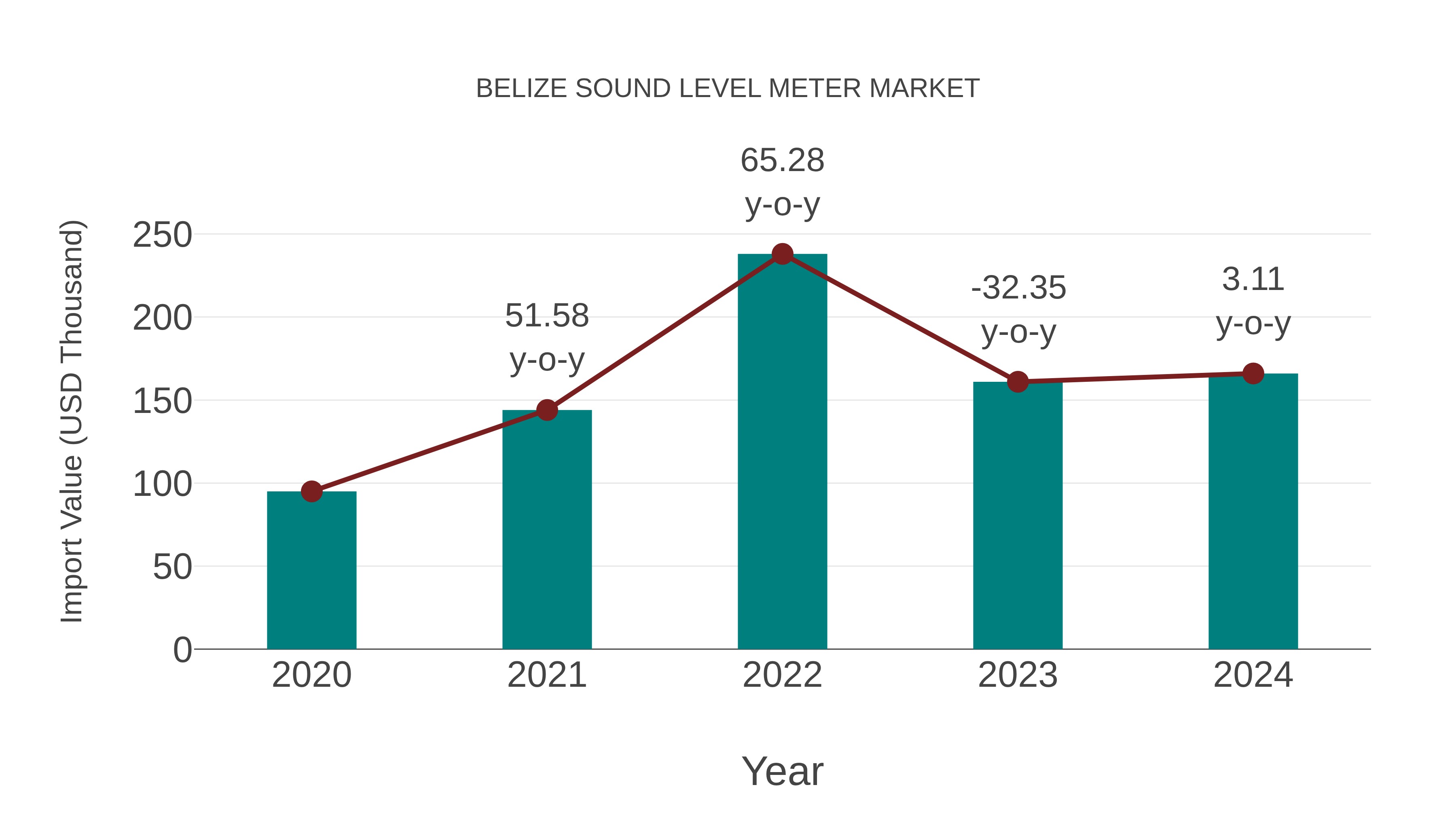  Belize Sound Level Meter Market: Import Trend Analysis