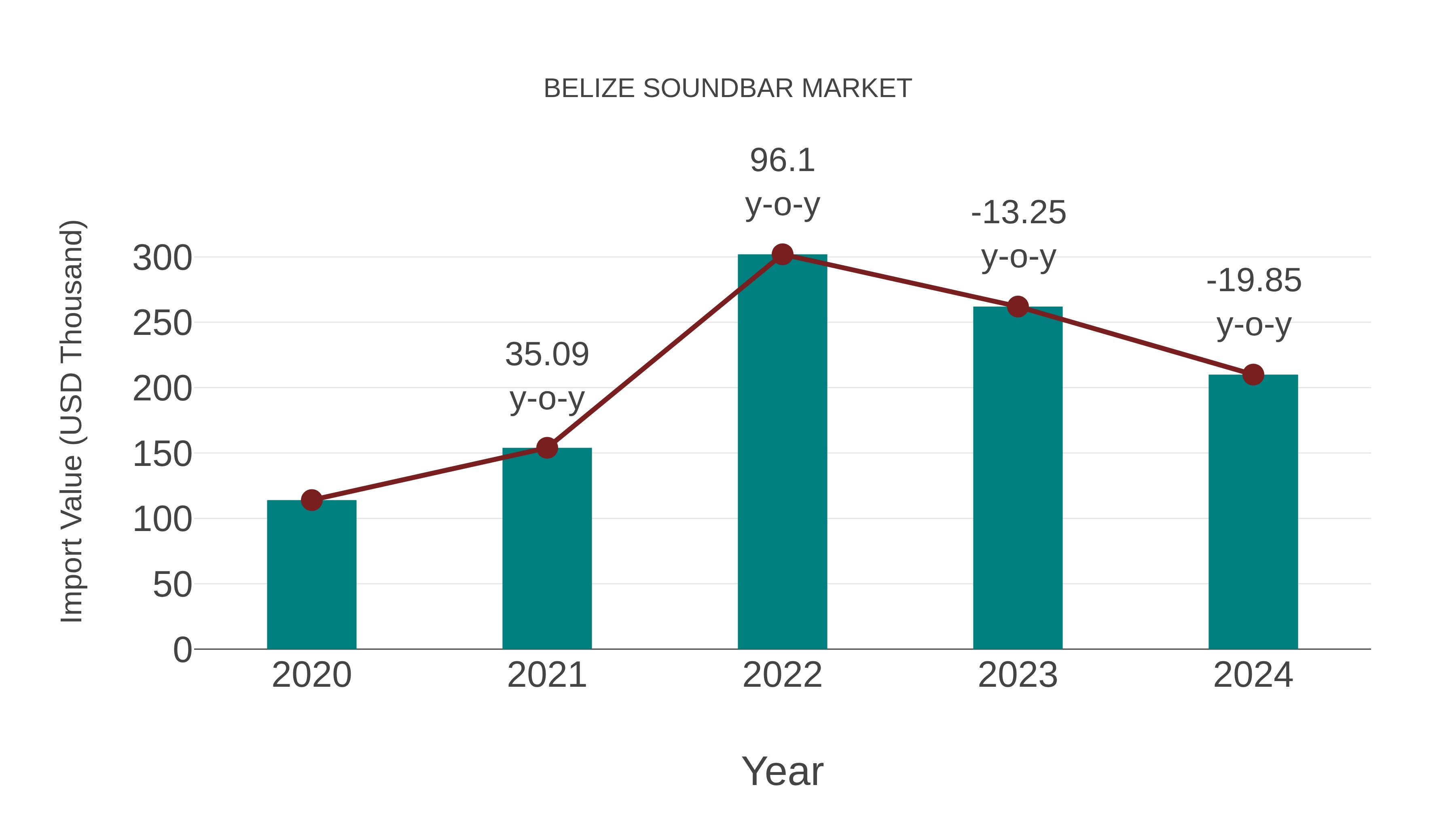  Belize Soundbar Market: Import Trend Analysis