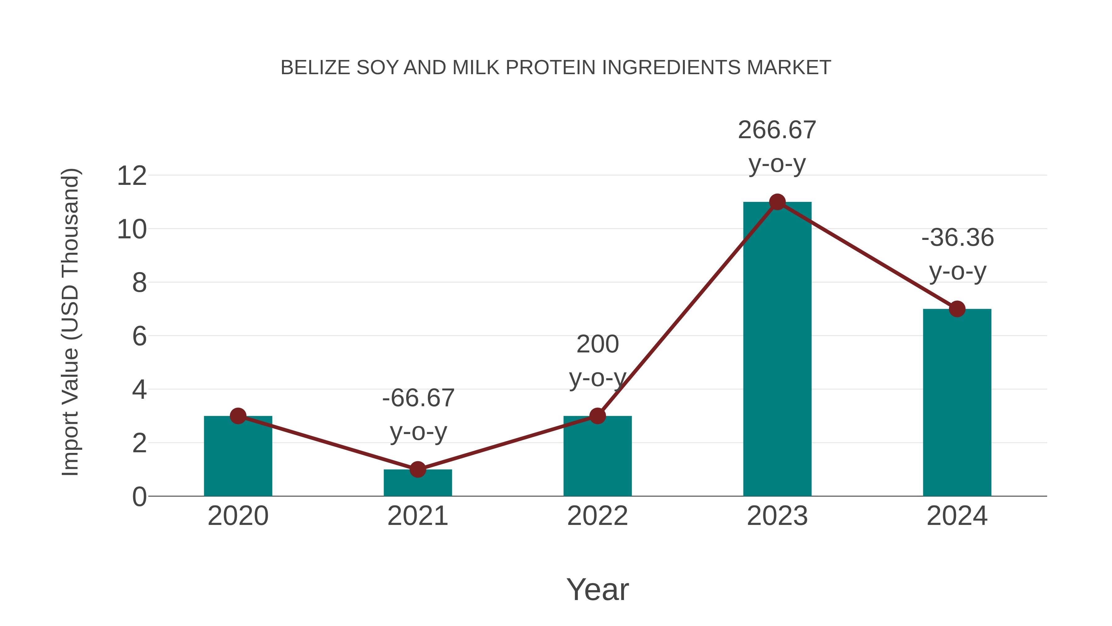 Belize Soy and Milk Protein Ingredients Market: Import Trend Analysis