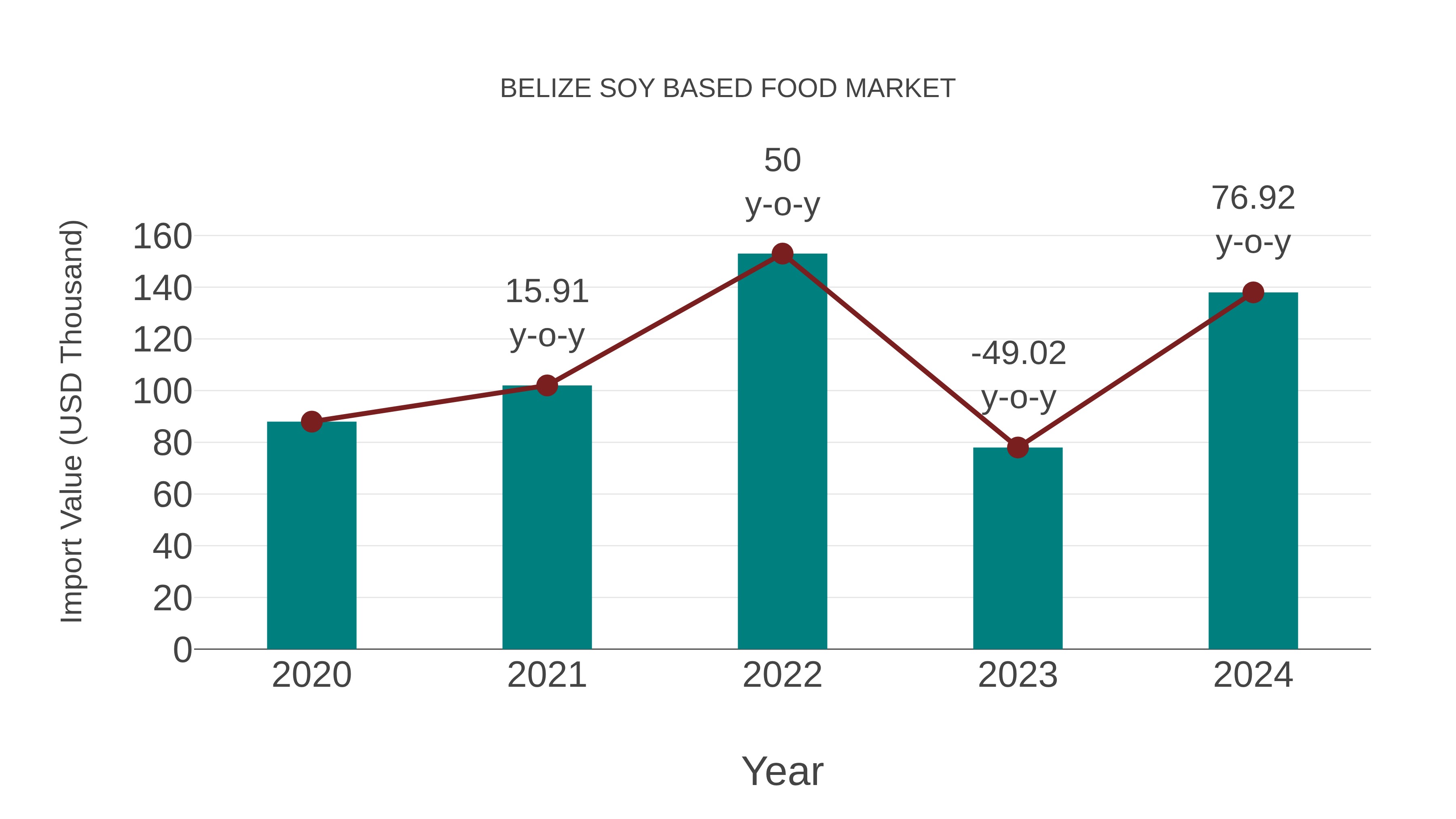  Belize Soy Based Food Market: Import Trend Analysis