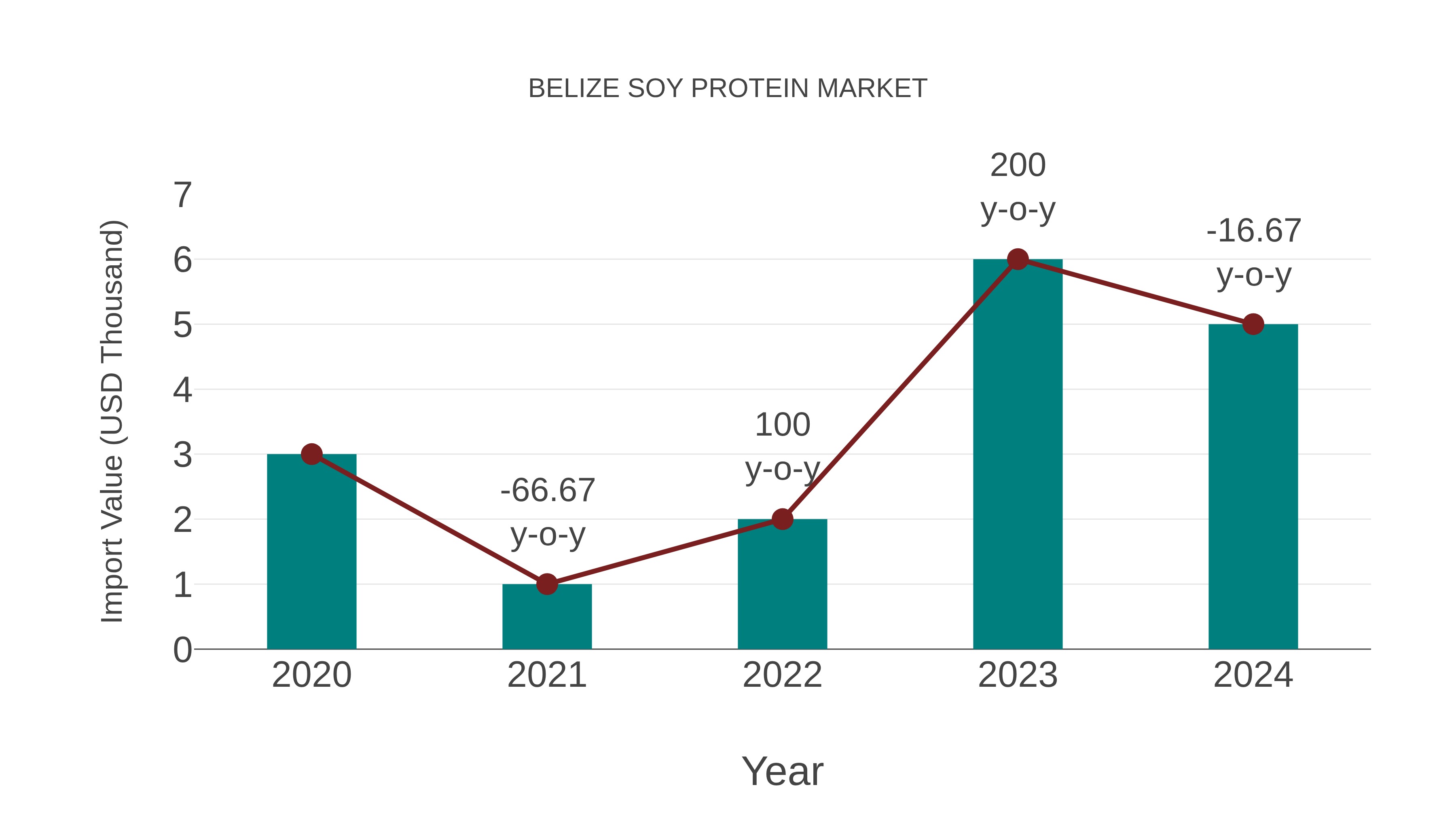  Belize Soy Protein Market: Import Trend Analysis
