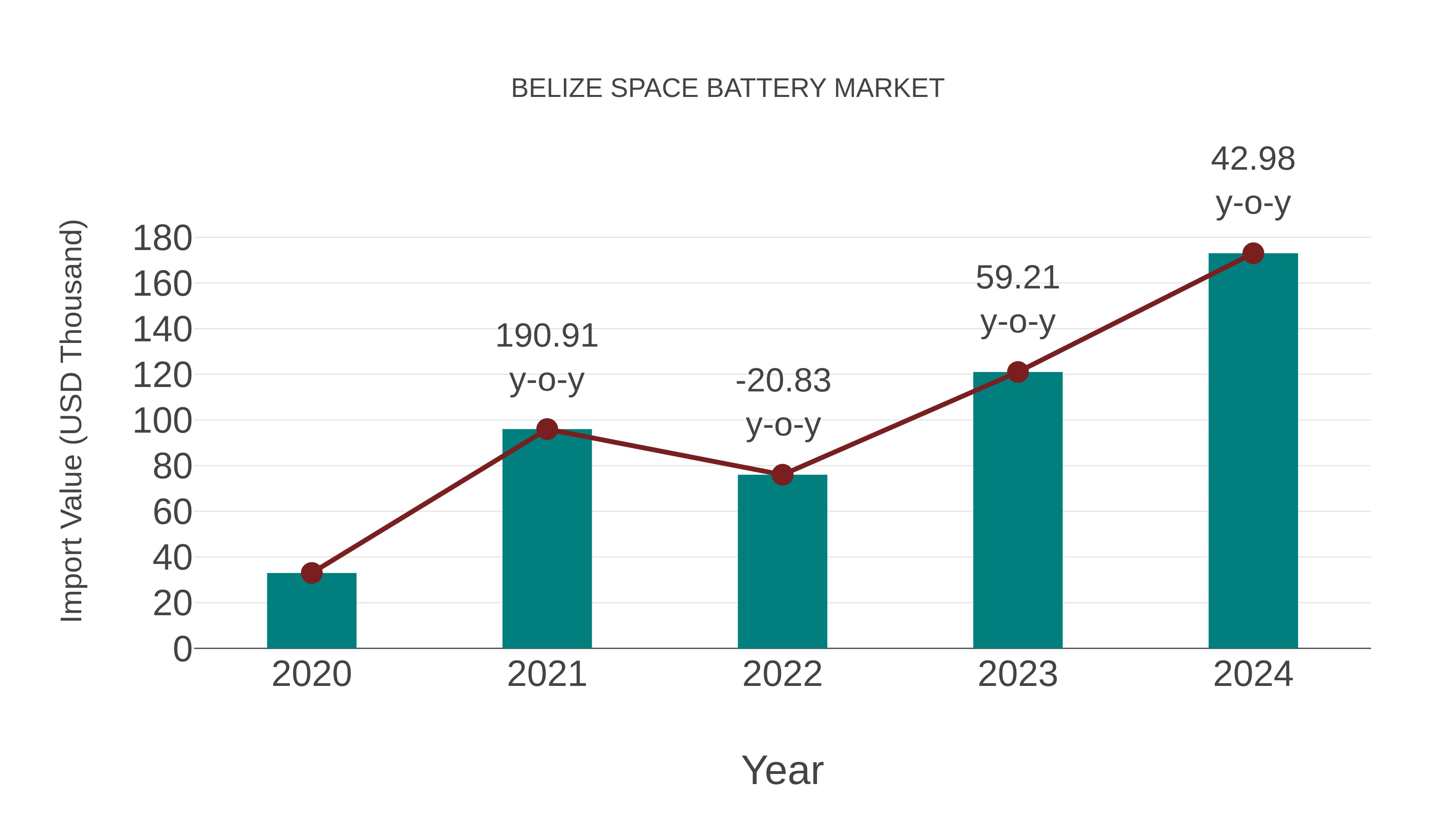  Belize Space Battery Market: Import Trend Analysis