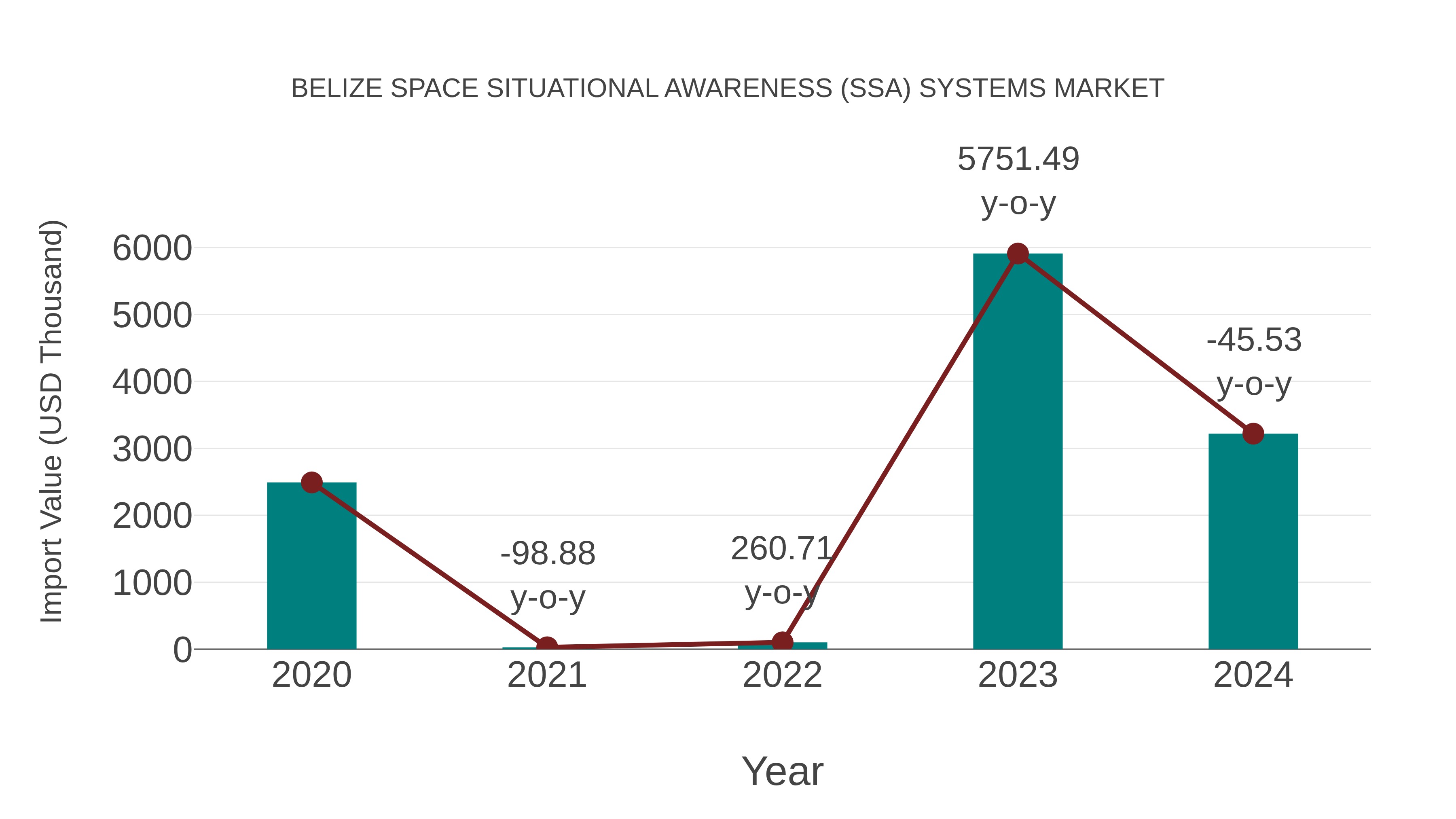  Belize Space Situational Awareness (Ssa) Systems Market: Import Trend Analysis