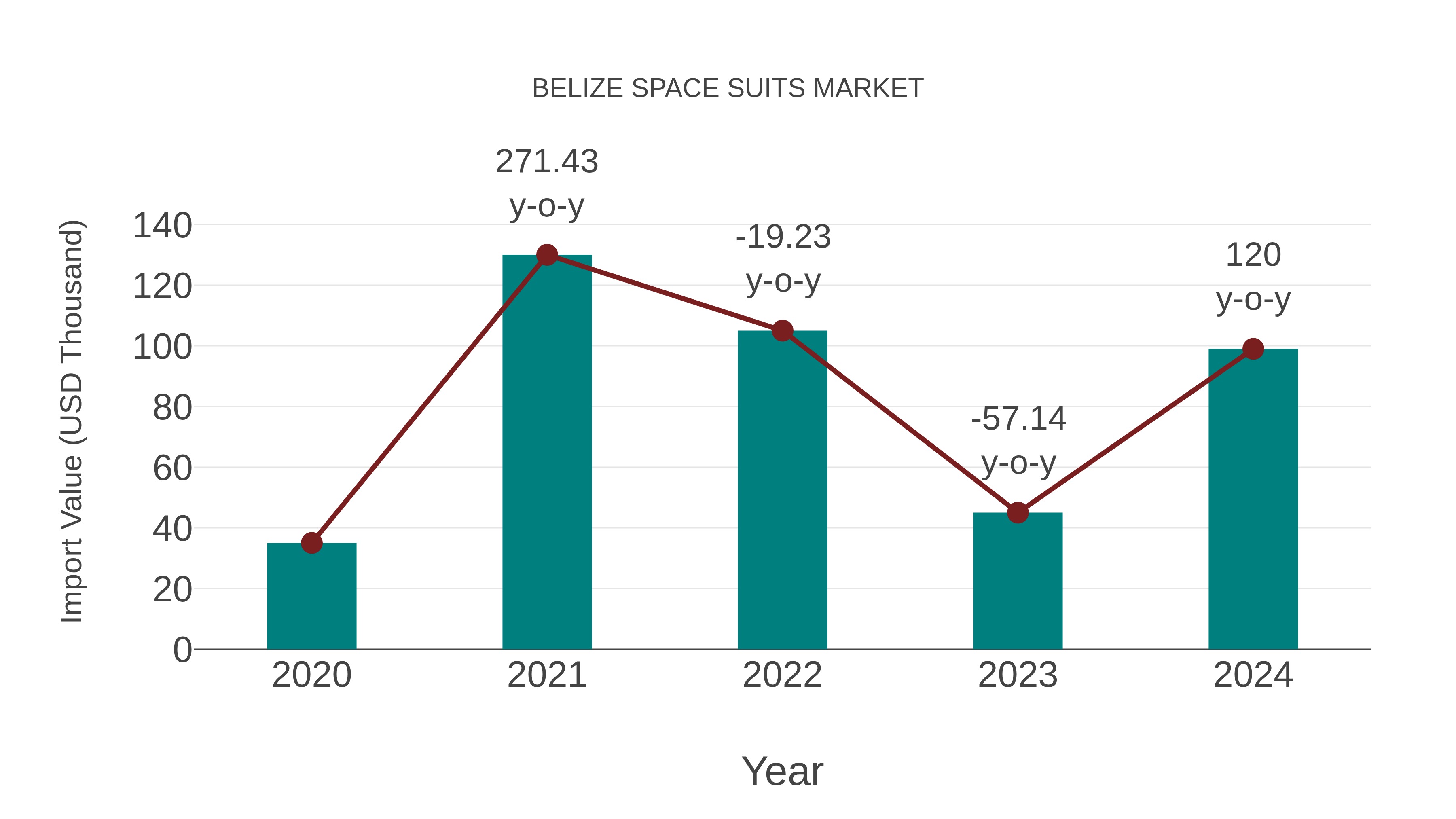  Belize Space Suits Market: Import Trend Analysis