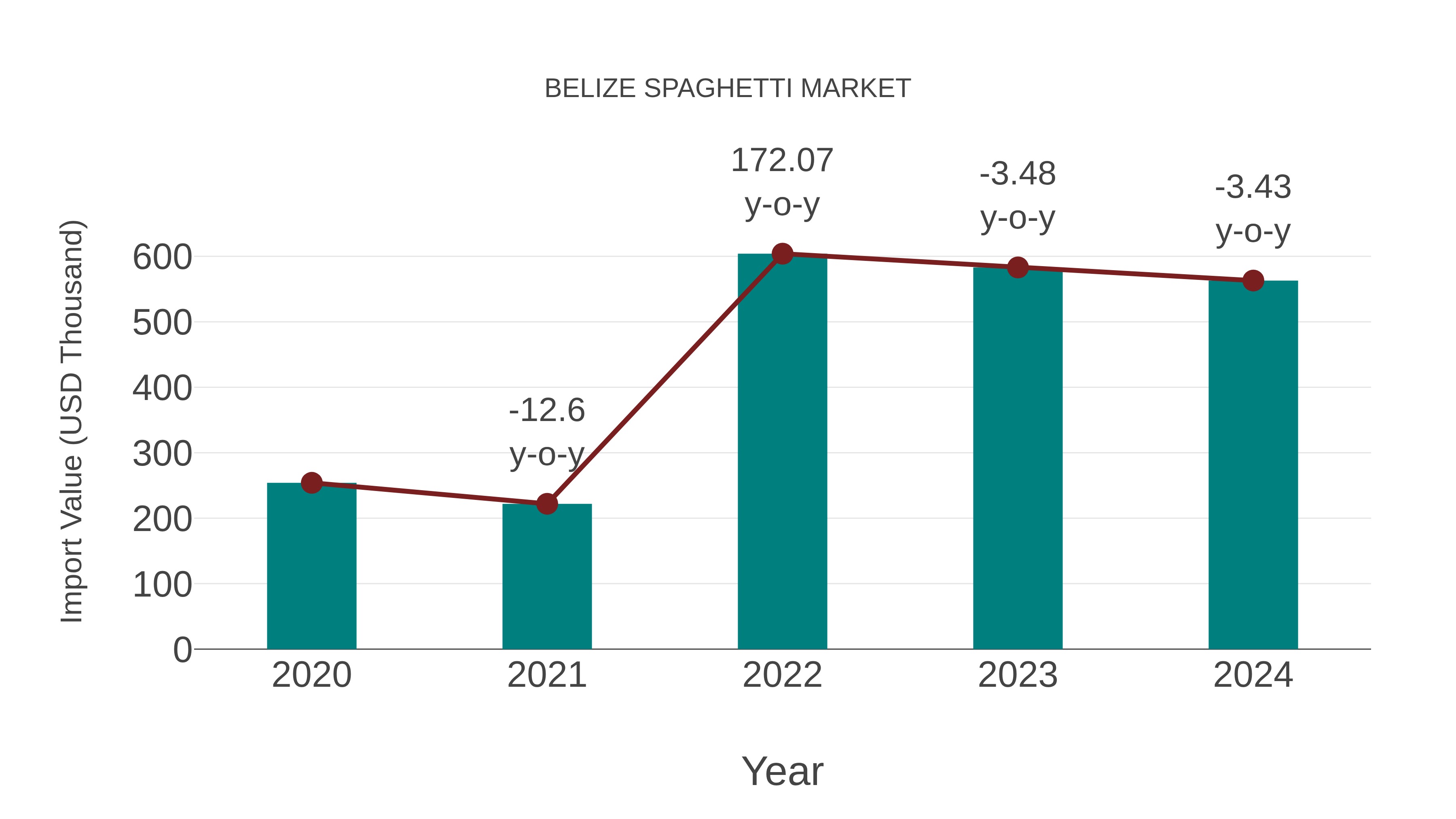  Belize Spaghetti Market: Import Trend Analysis