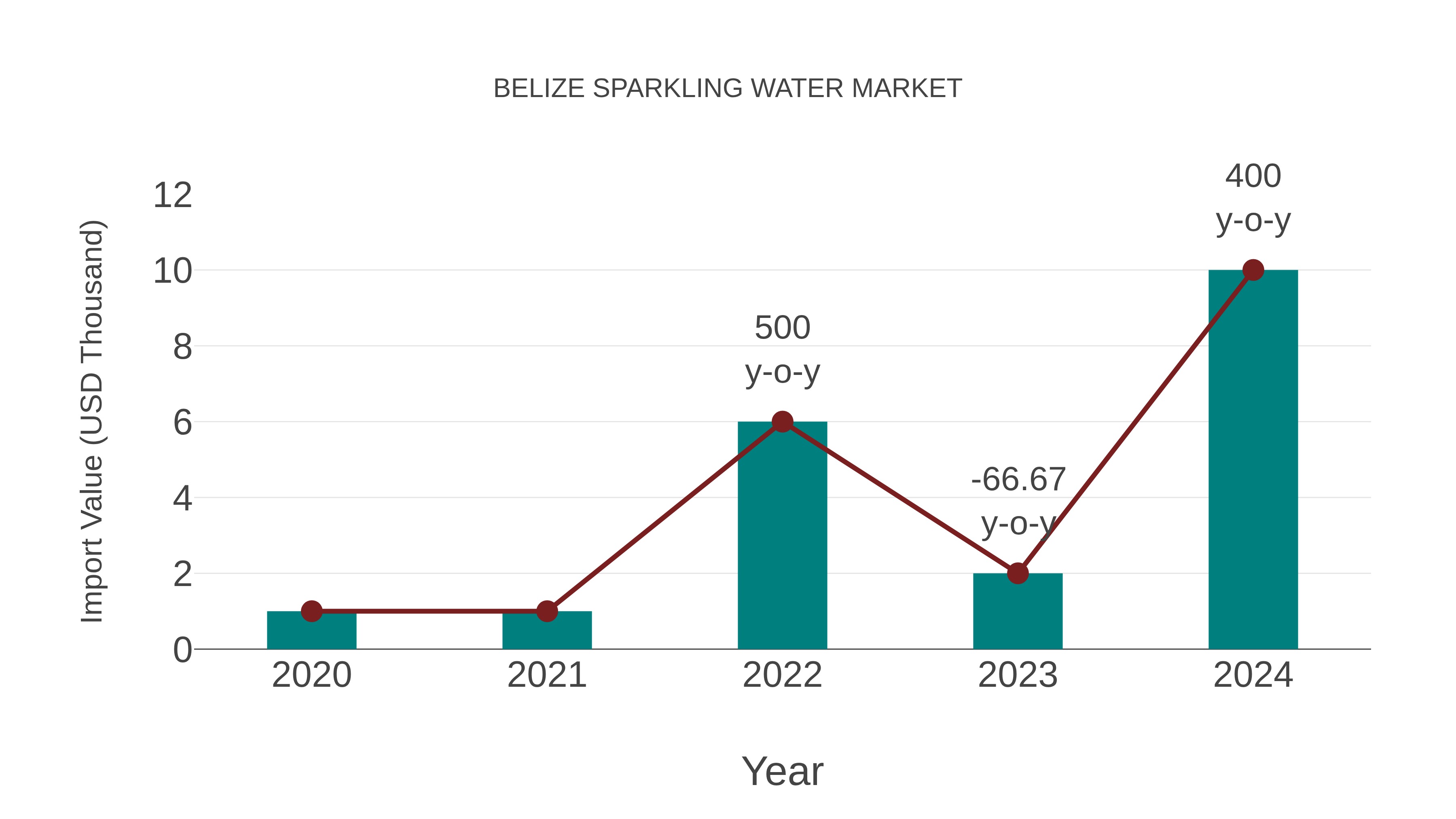  Belize Sparkling Water Market: Import Trend Analysis