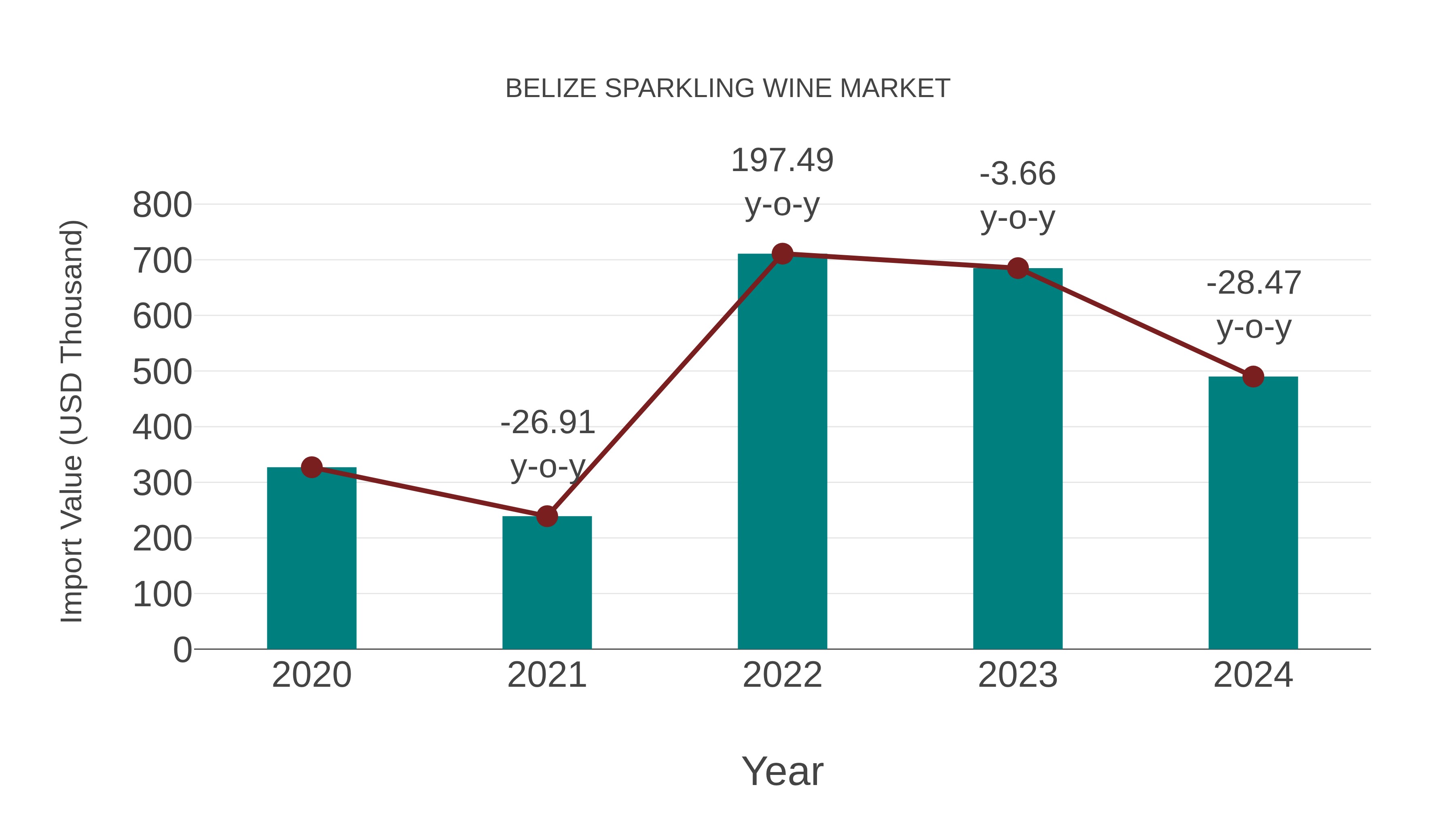  Belize Sparkling Wine Market: Import Trend Analysis